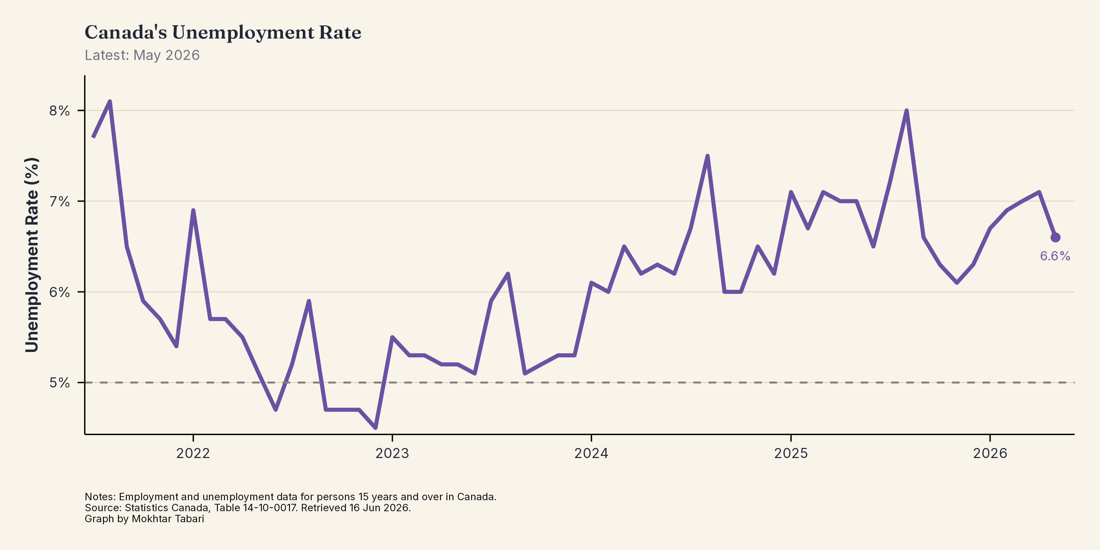 Canadian Unemployment Rate