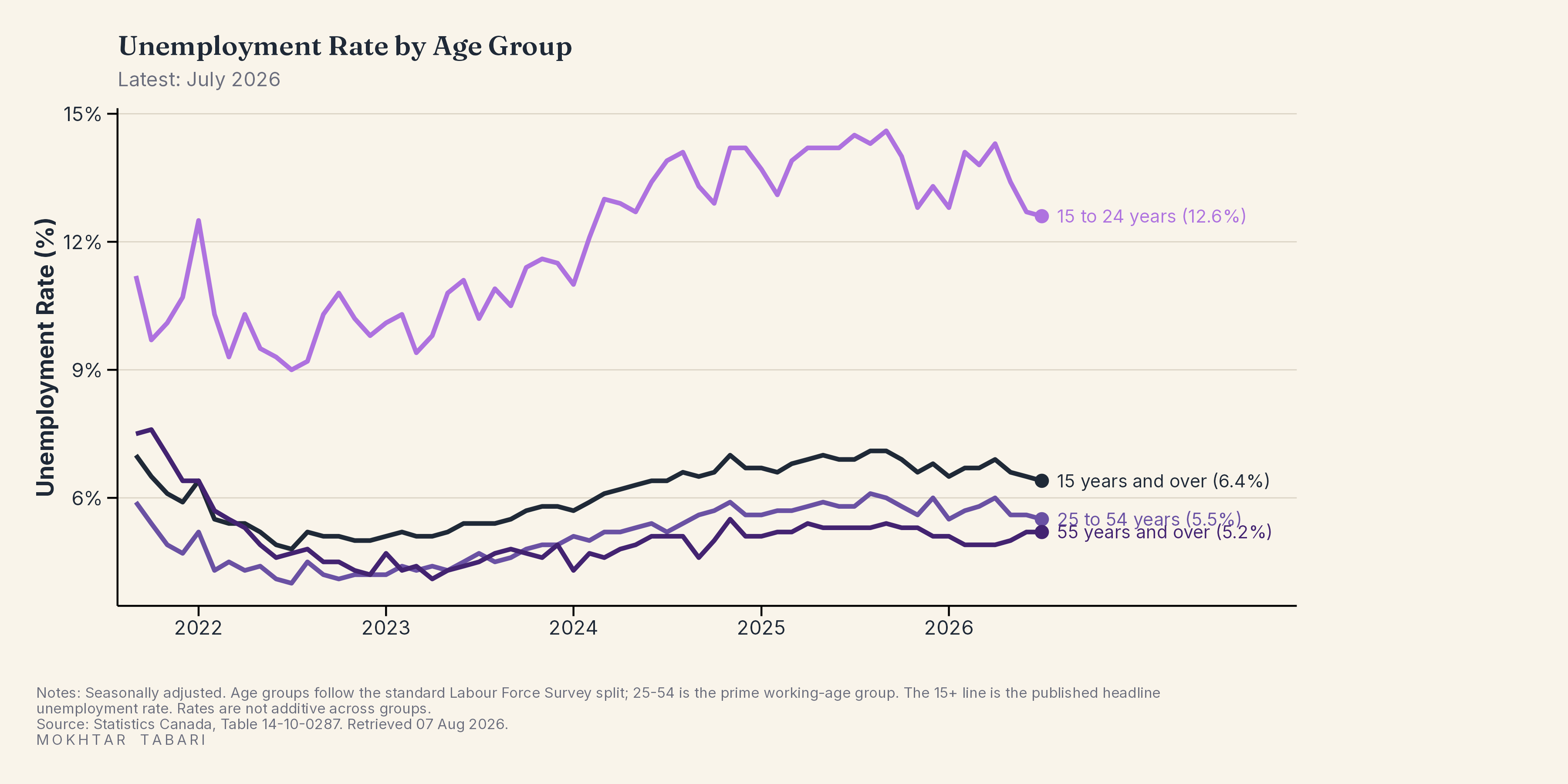 Unemployment by Age Group