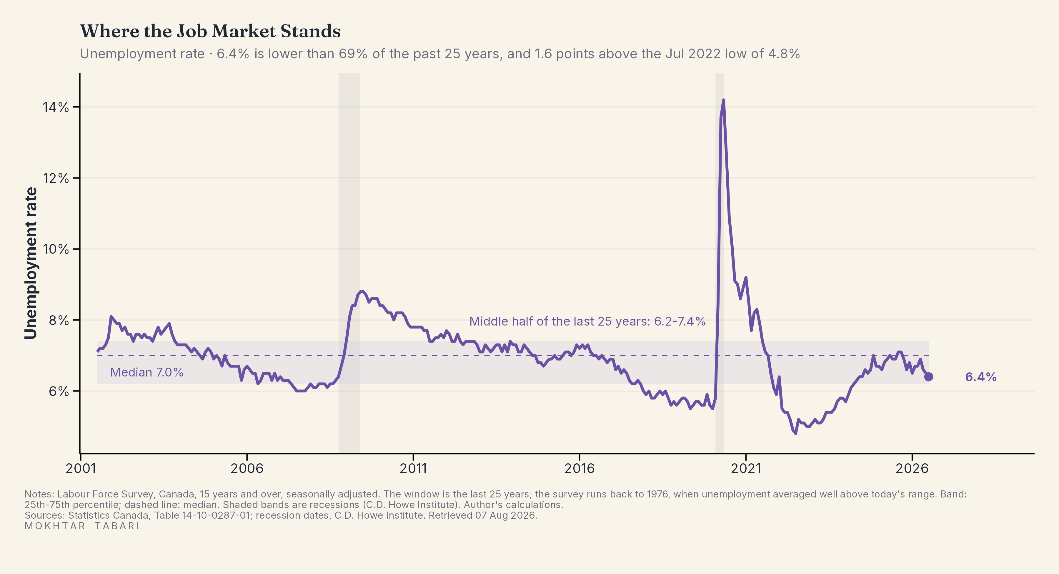 Where the Job Market Stands