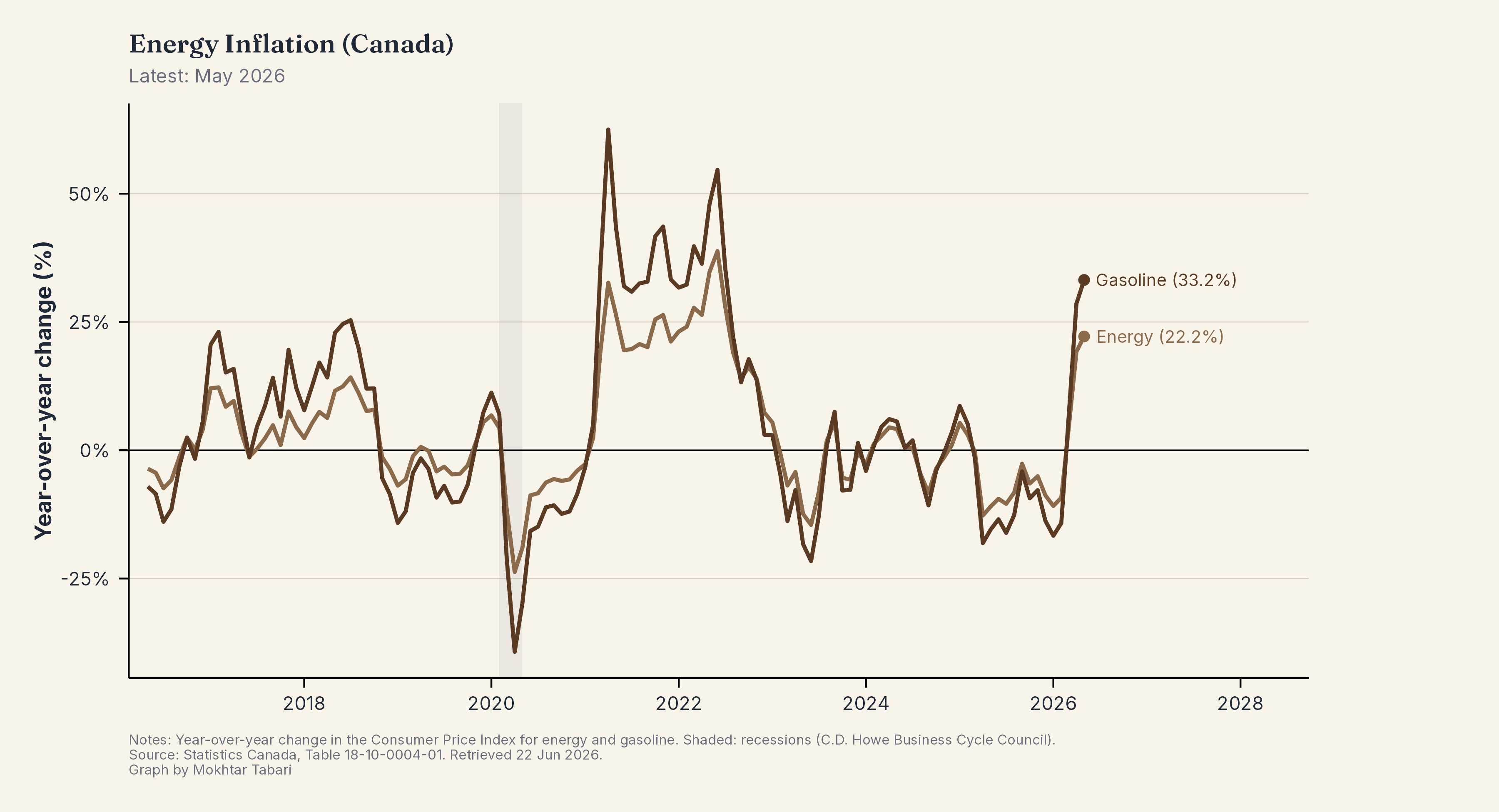 Energy Inflation