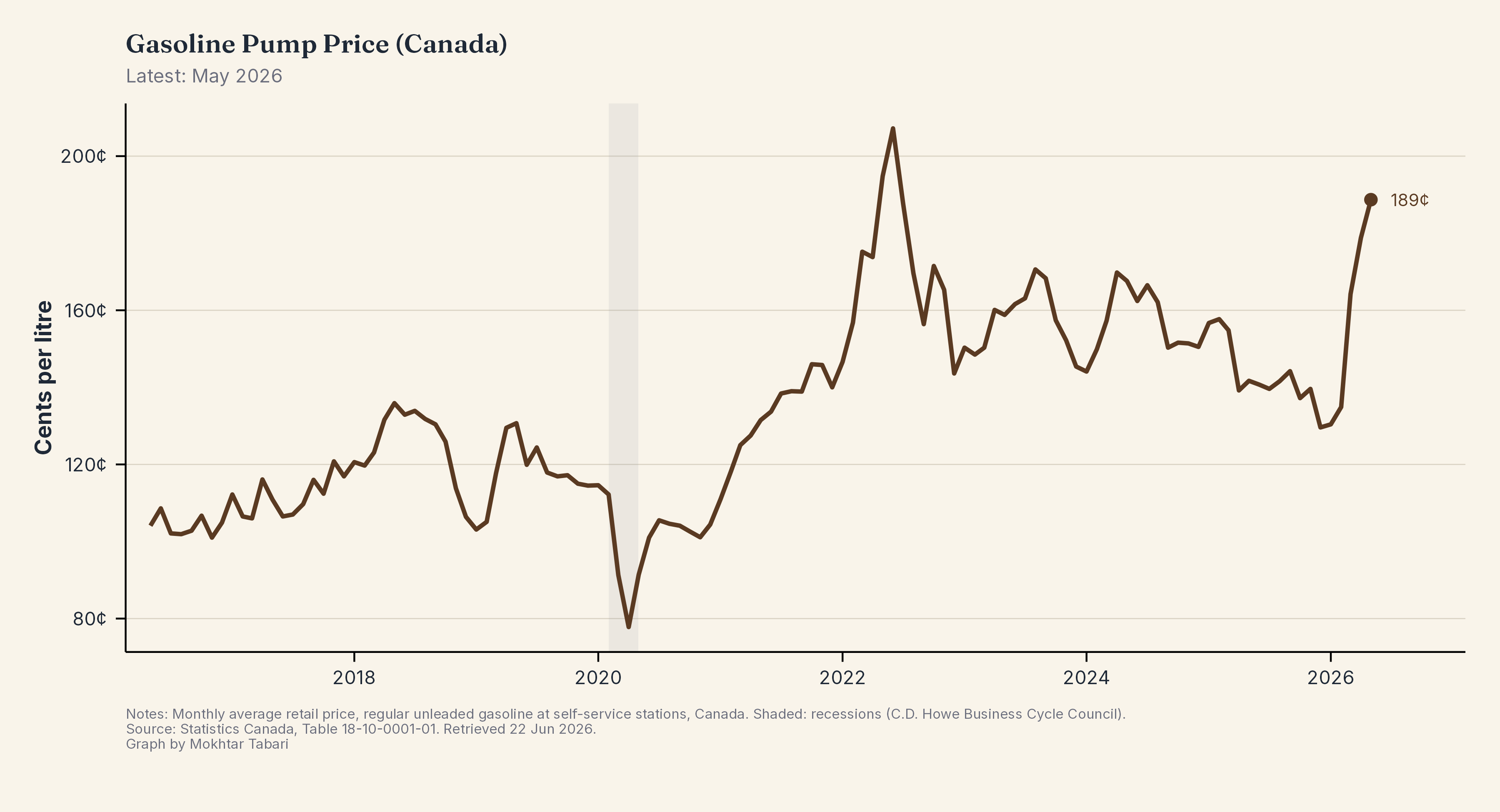 Gasoline Pump Price