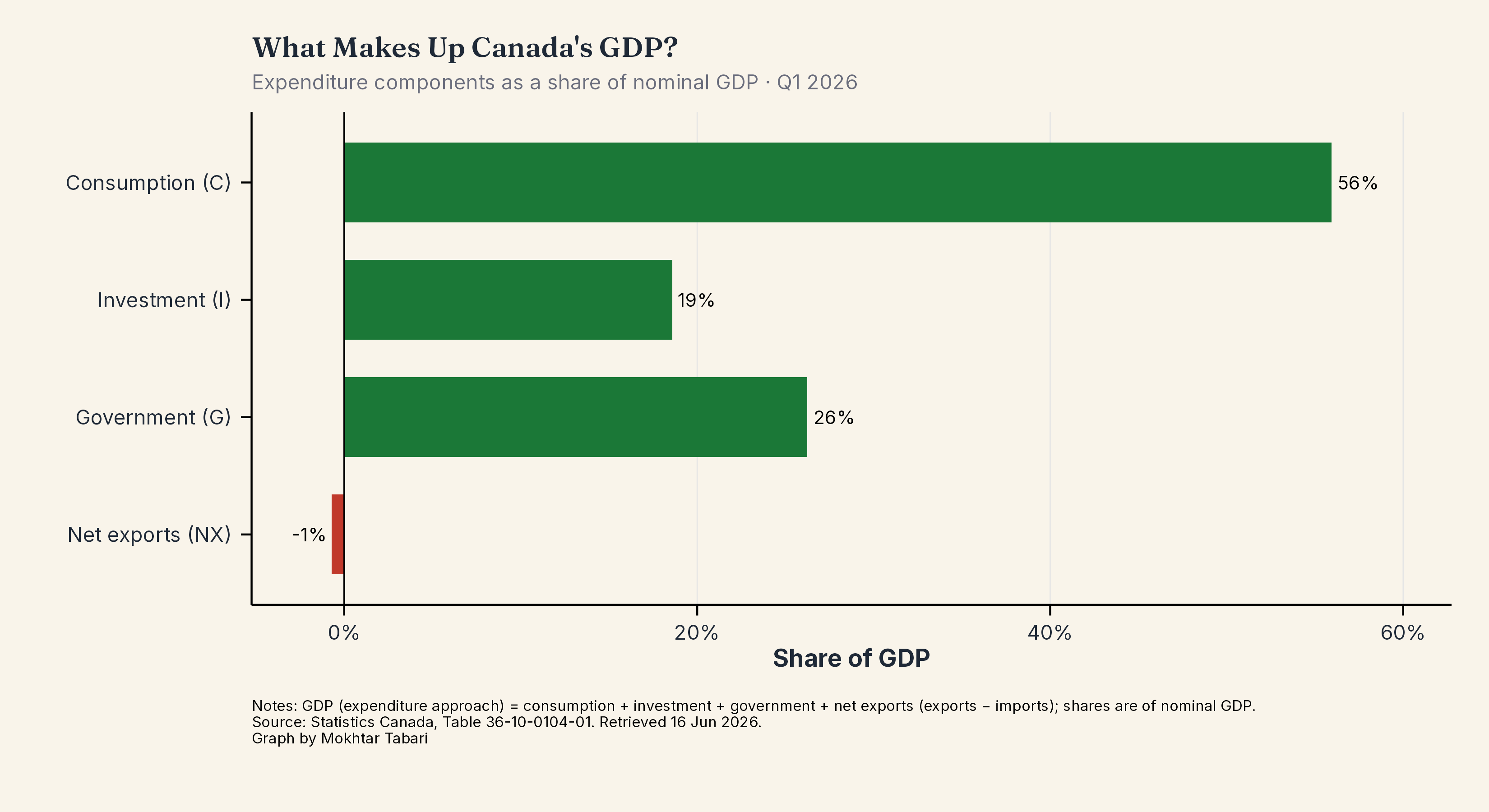 What Makes Up GDP (C + I + G + NX)