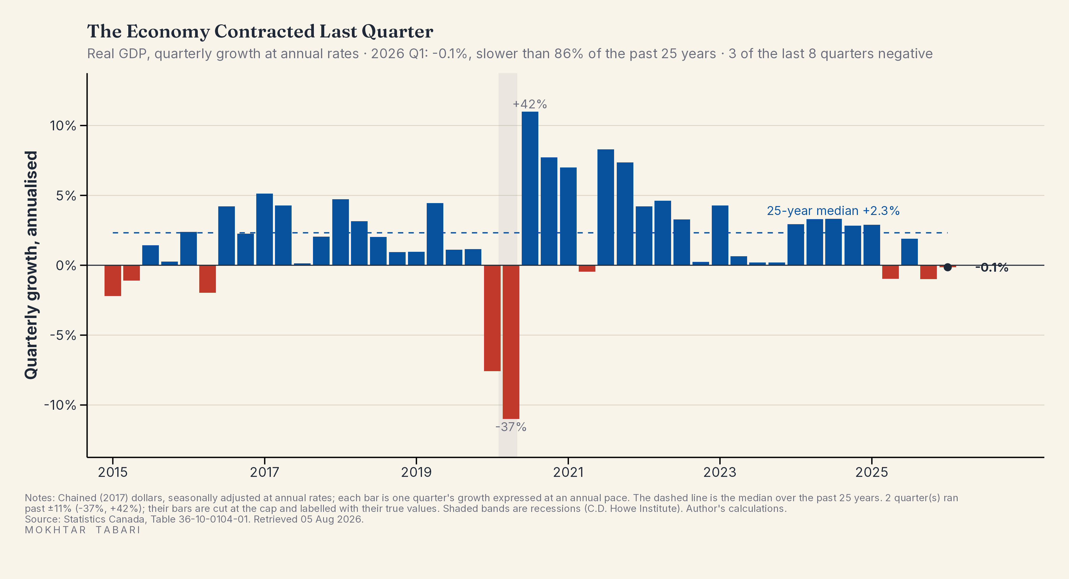 How Fast Is the Economy Growing?