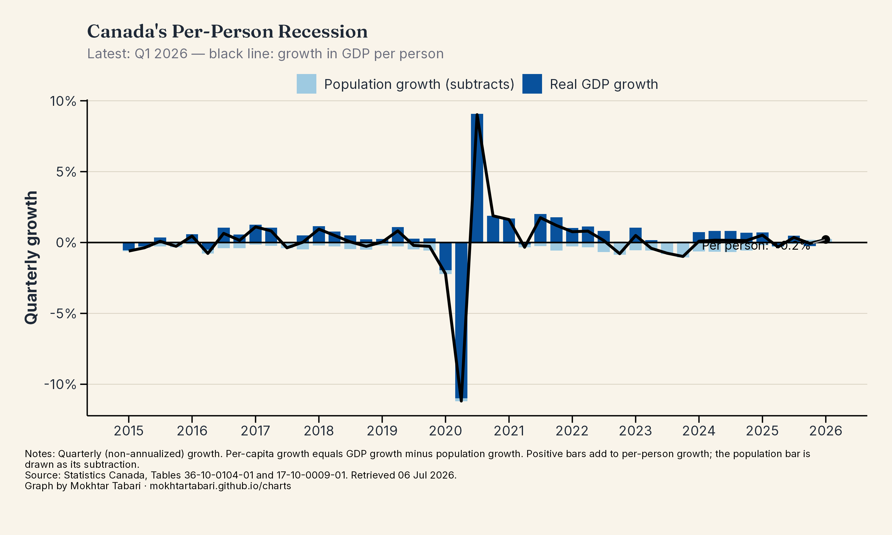 Canada's Per-Person Recession