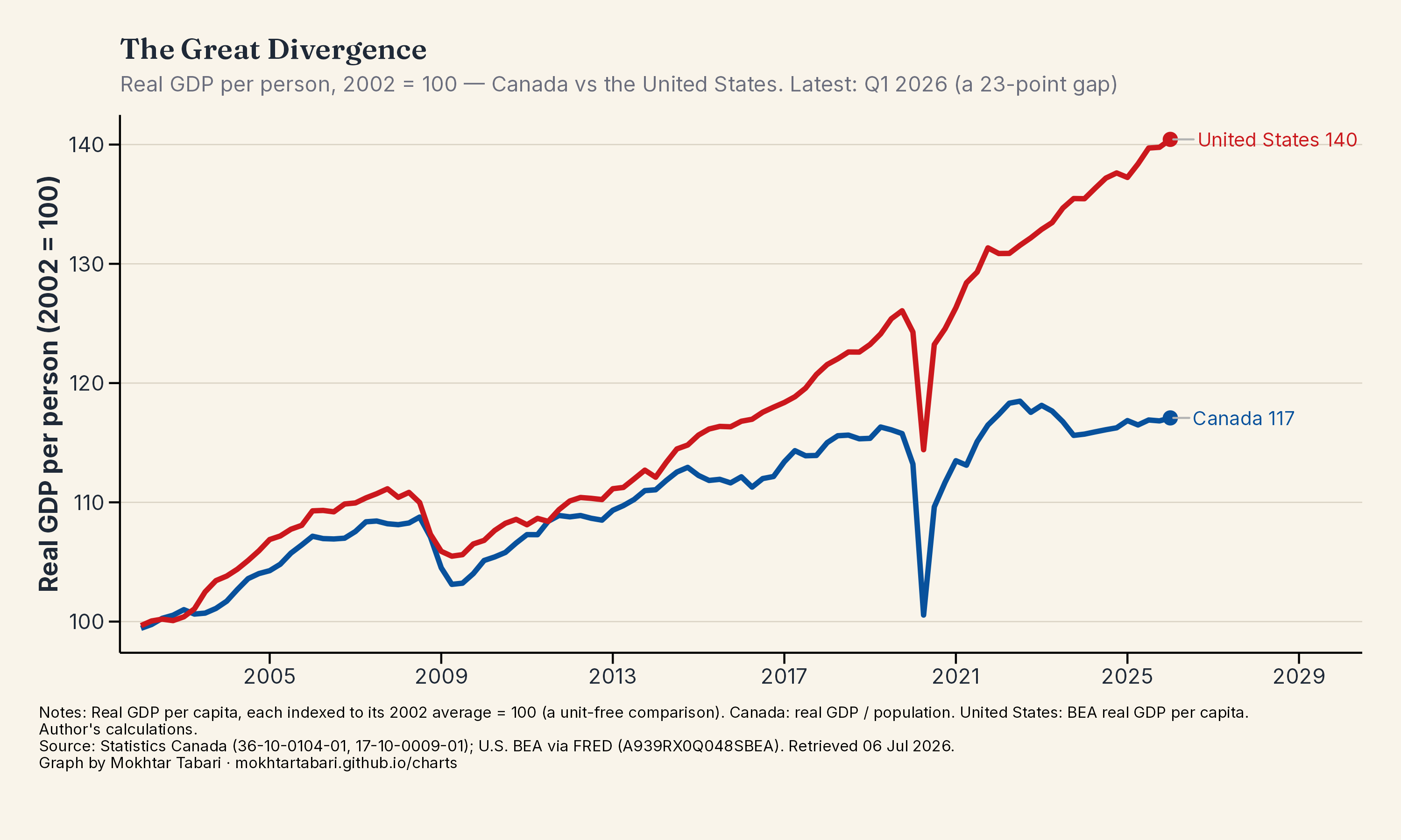 The Great Divergence
