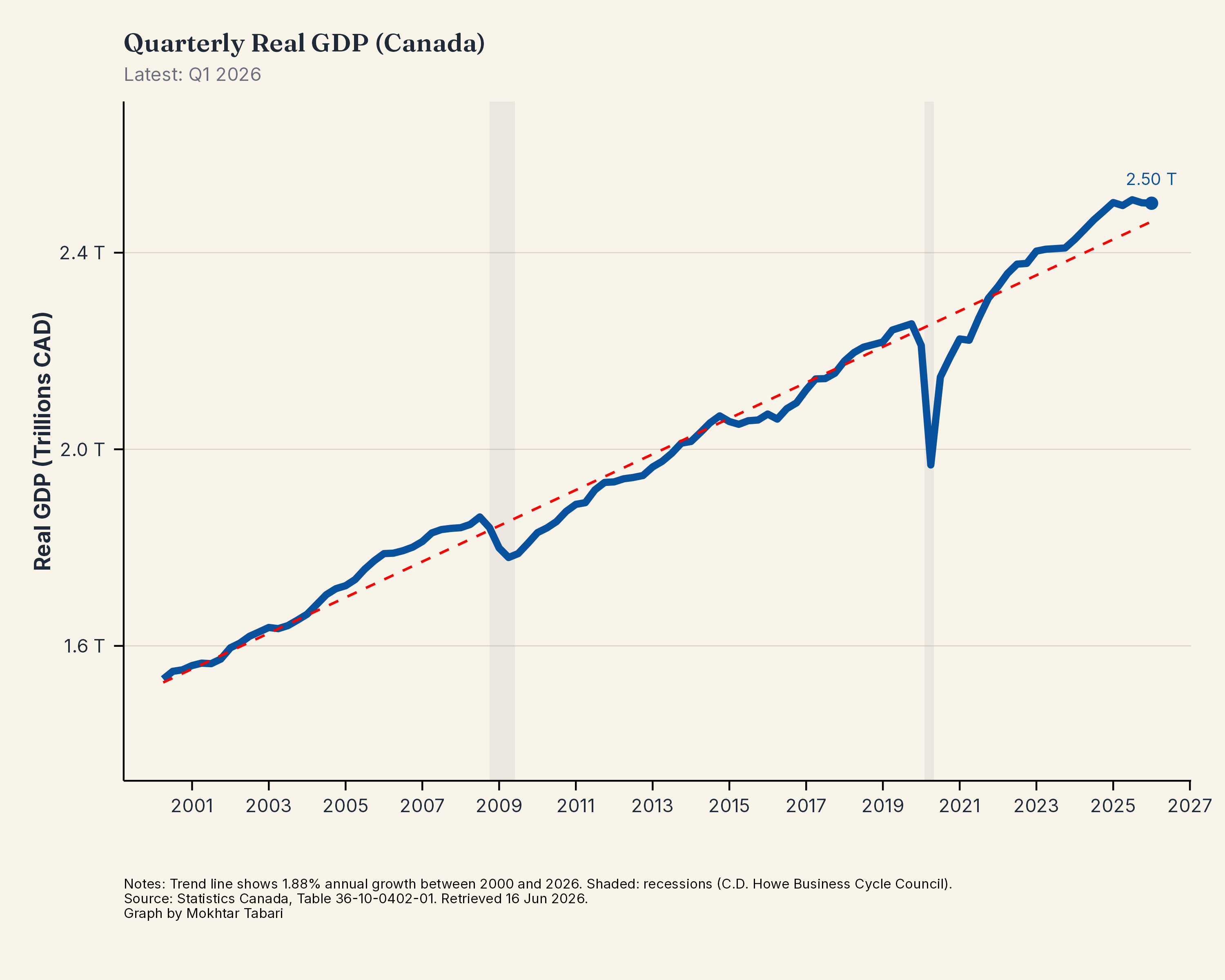 Real GDP Level