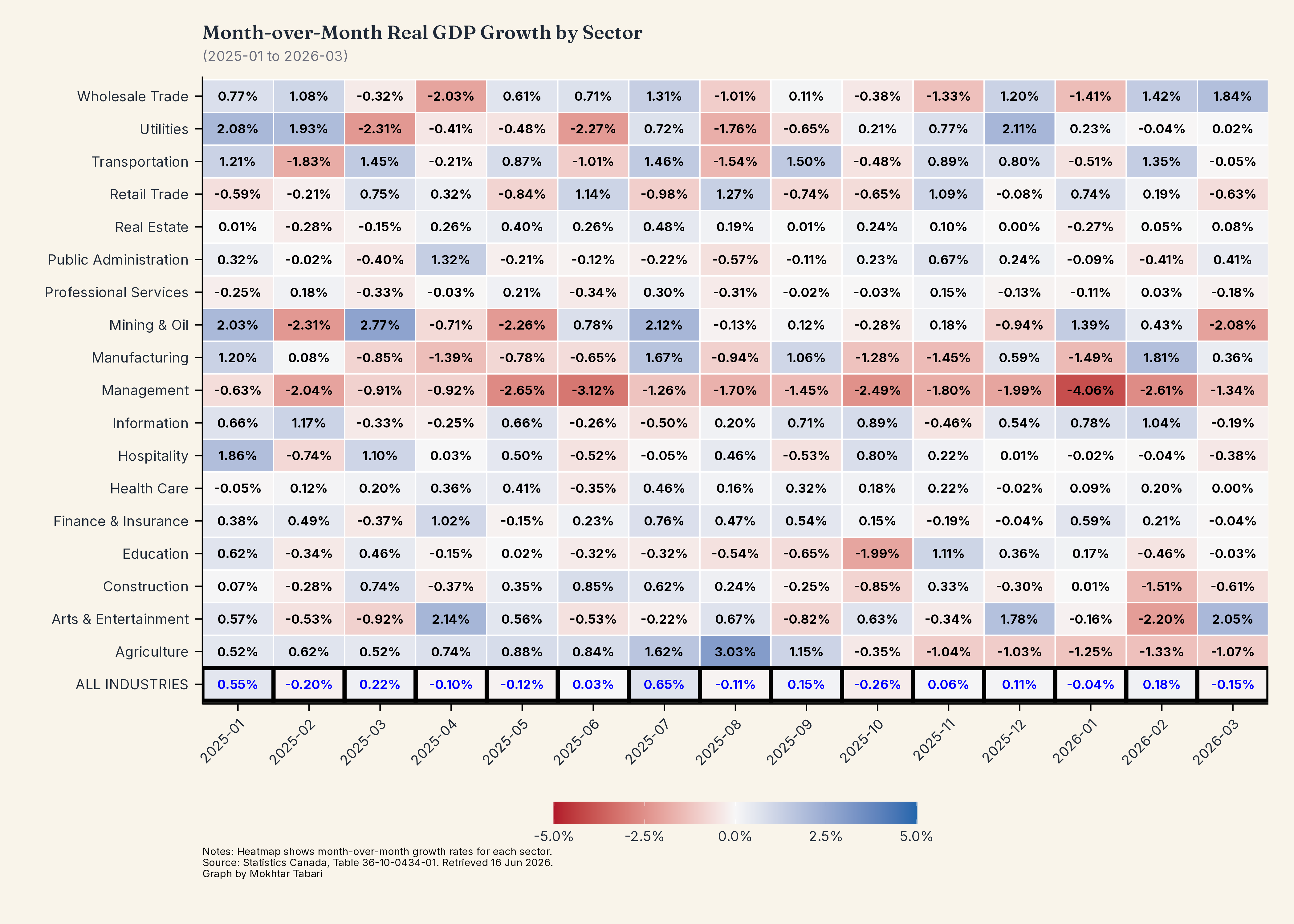 Sector Growth Heatmap