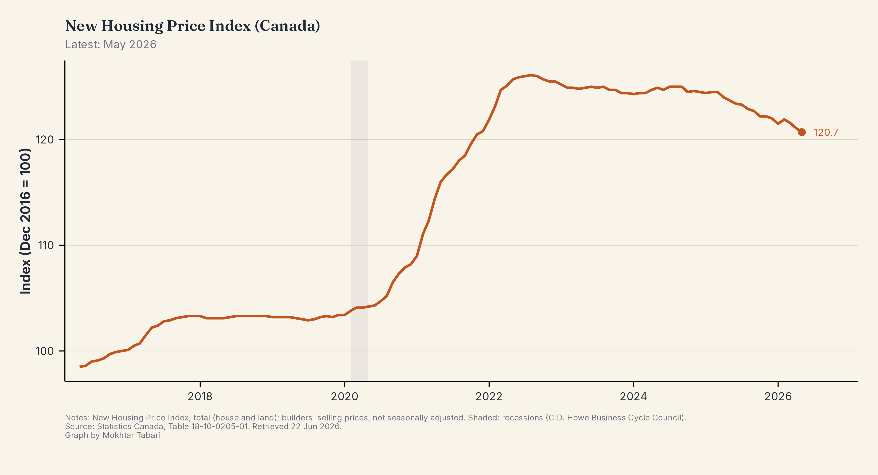 New Housing Price Index