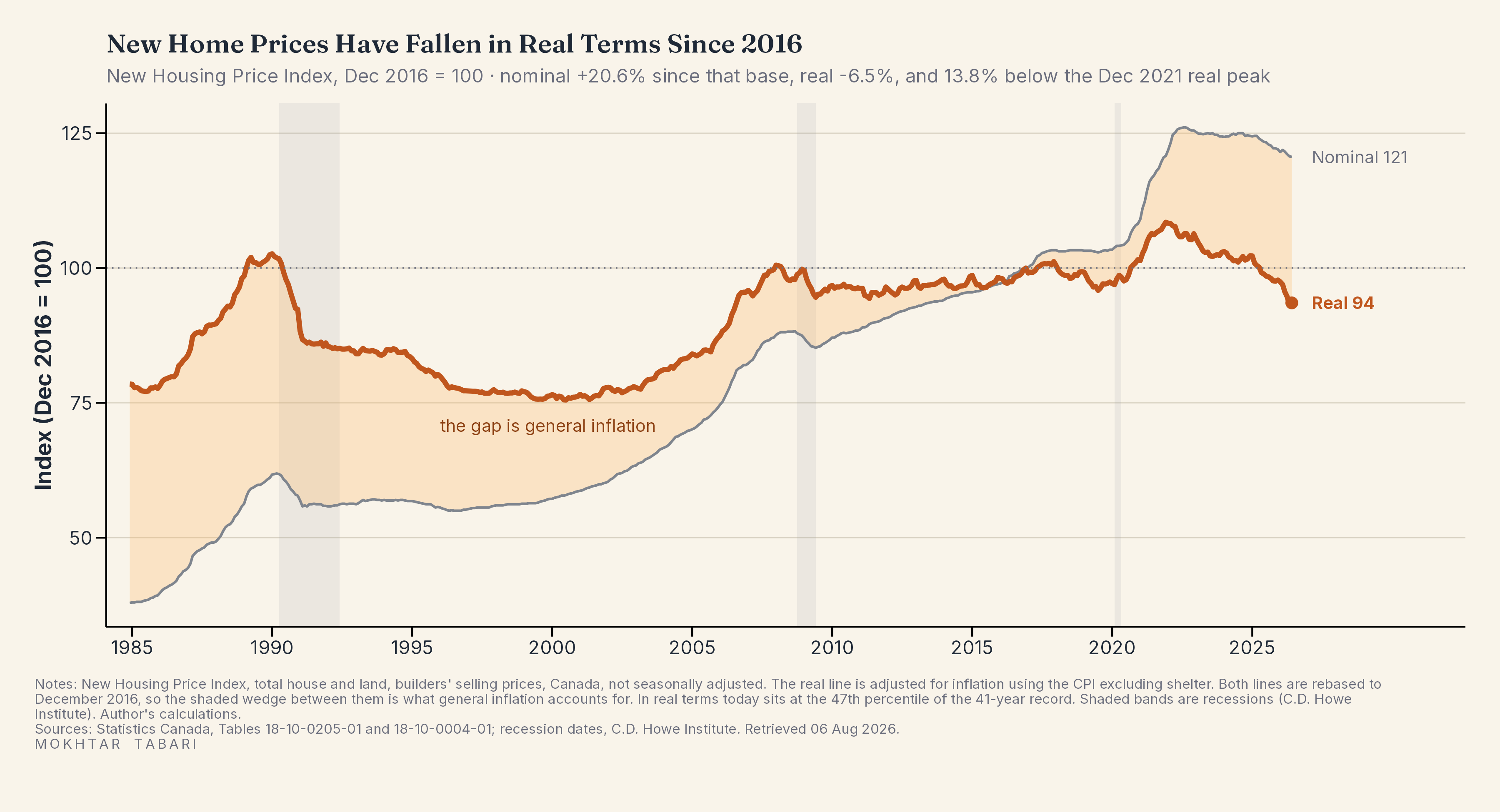 New Home Prices, Before and After Inflation