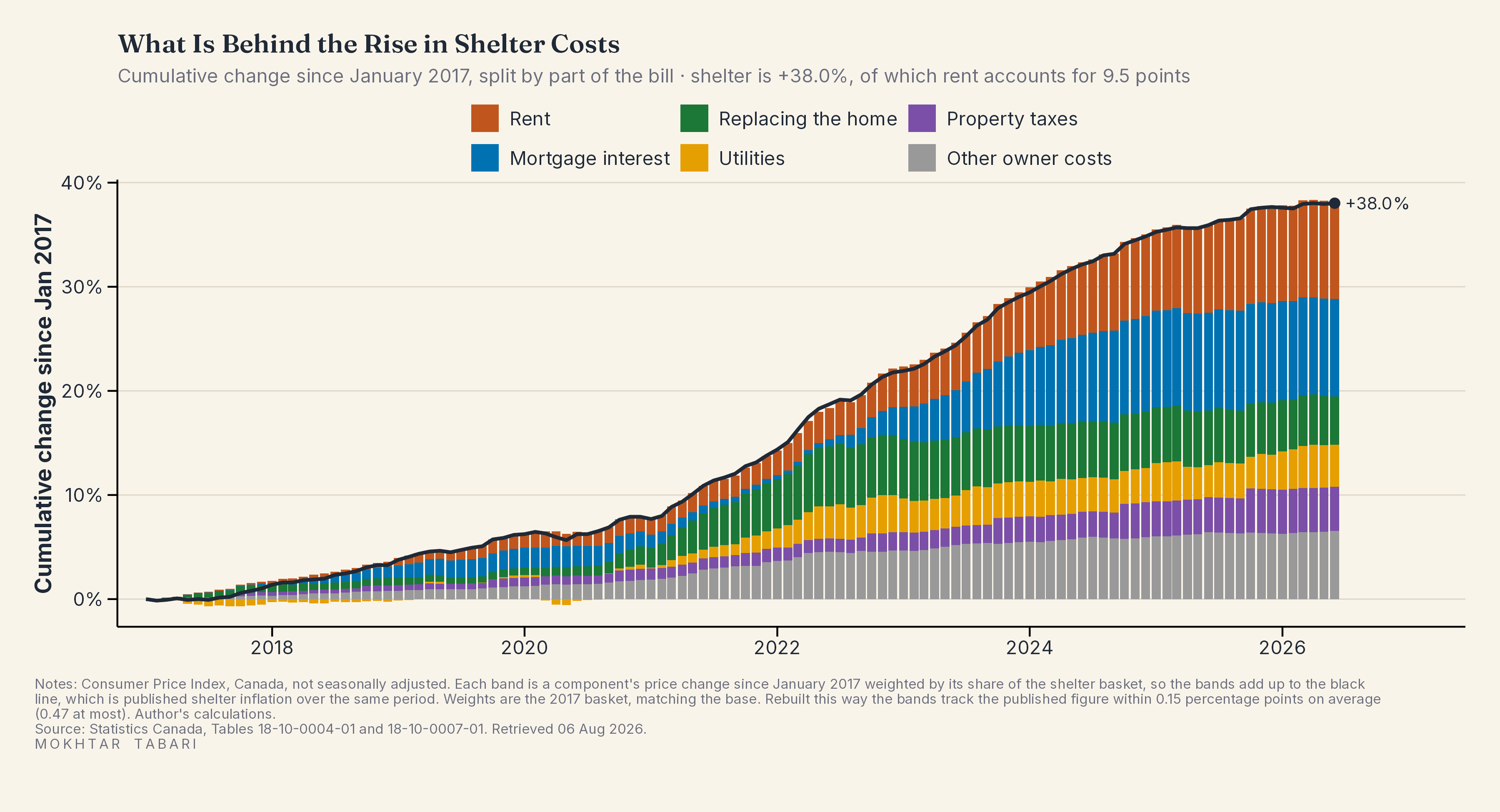 What Is Behind the Rise in Shelter Costs