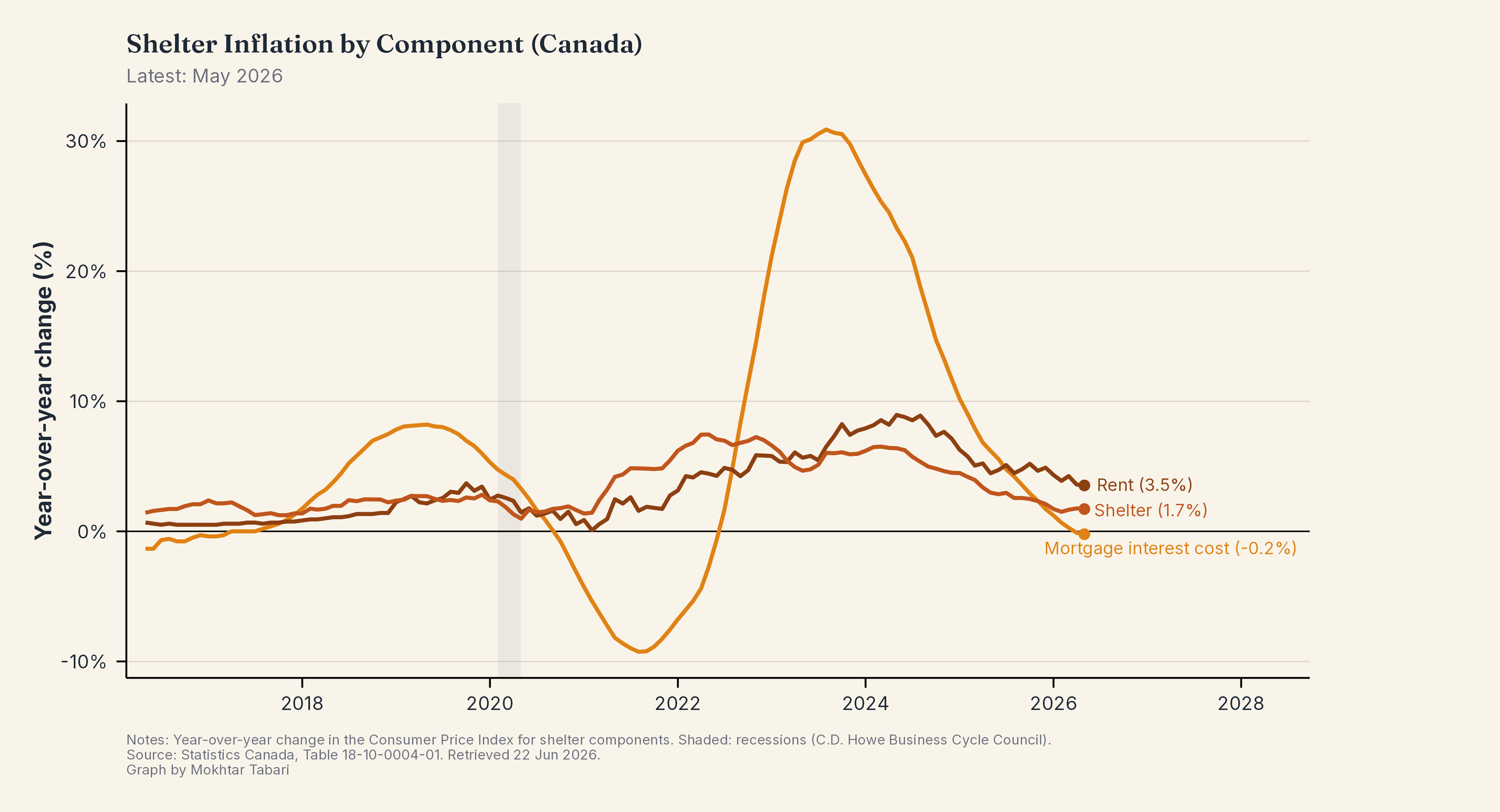 Shelter Inflation by Component