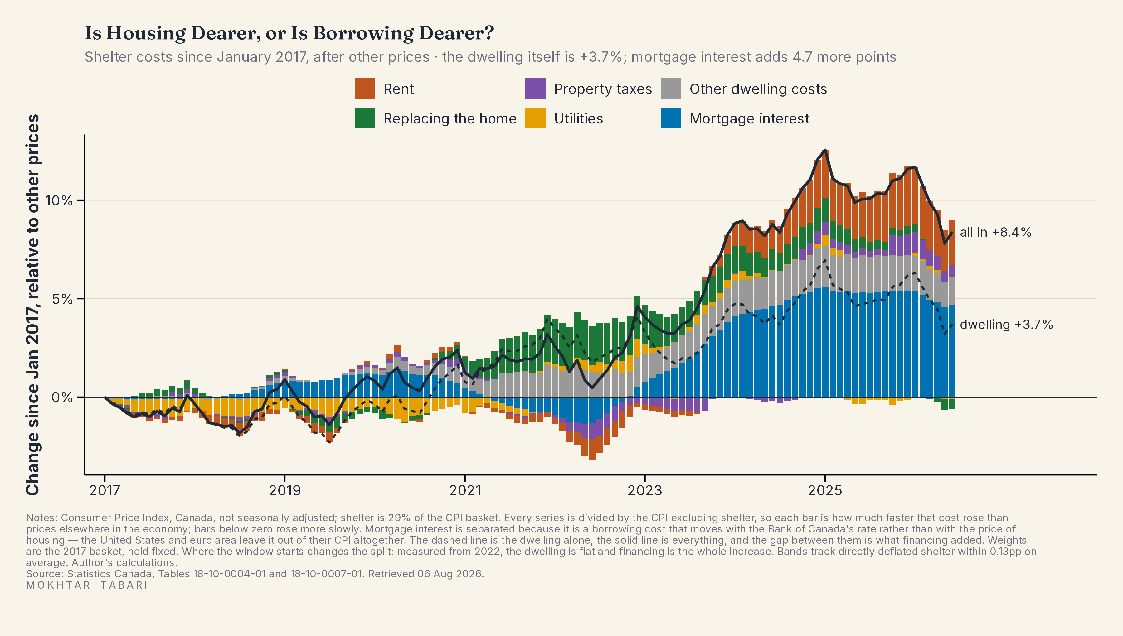 Is Housing Dearer, or Is Borrowing Dearer?