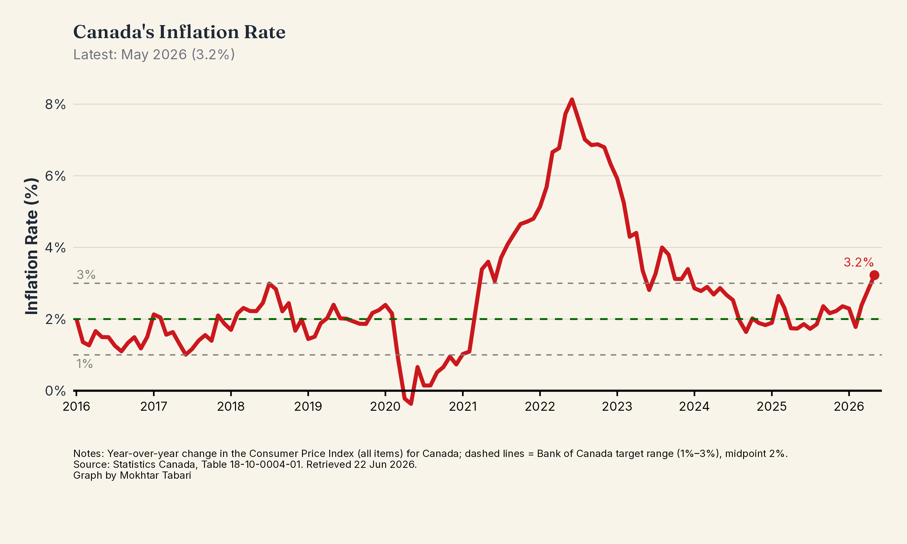 Canadian Inflation Trend