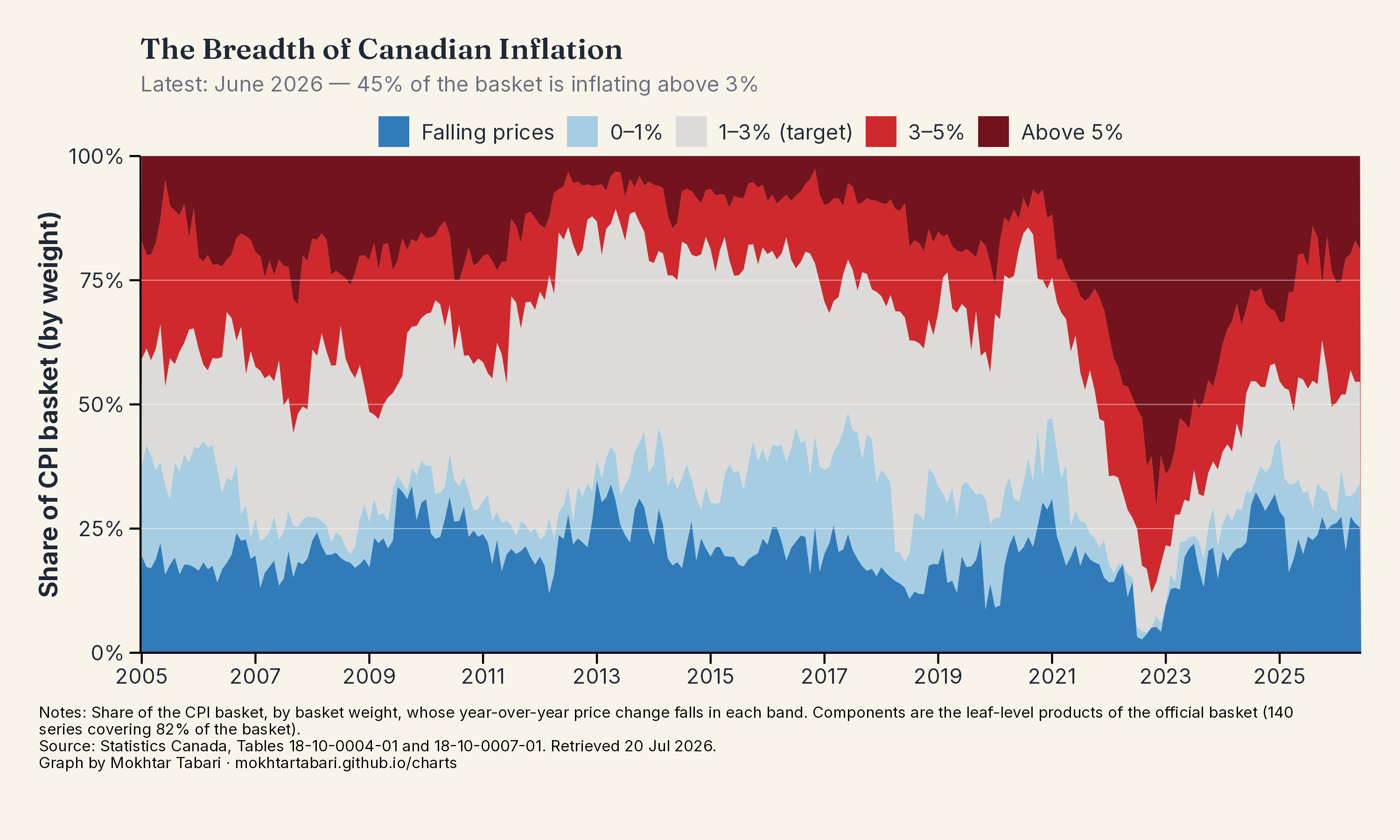 The Breadth of Canadian Inflation
