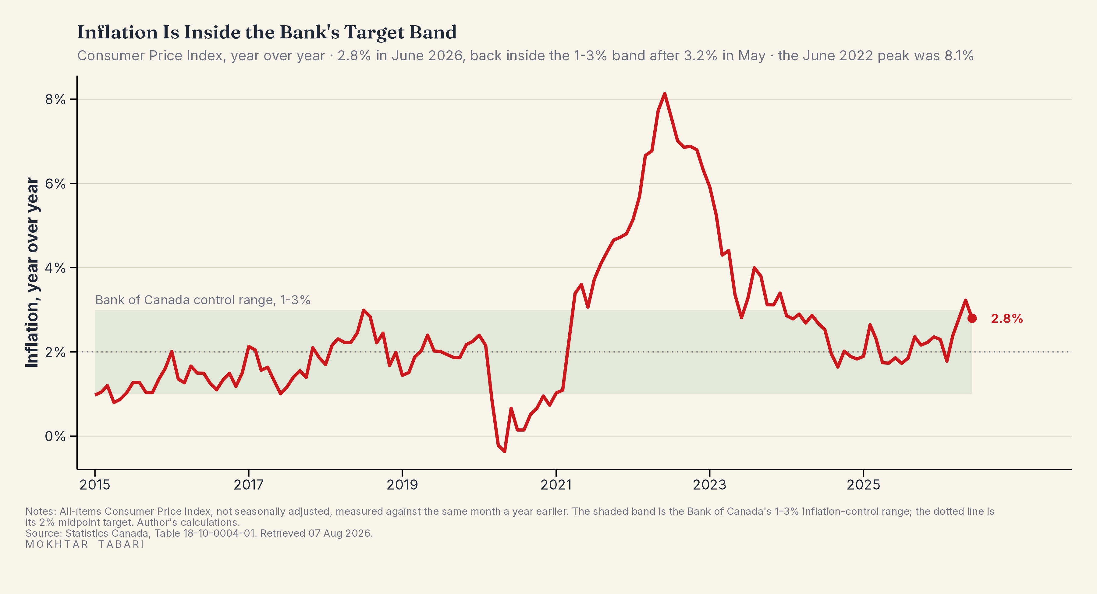 Inflation and the Bank's Target Band