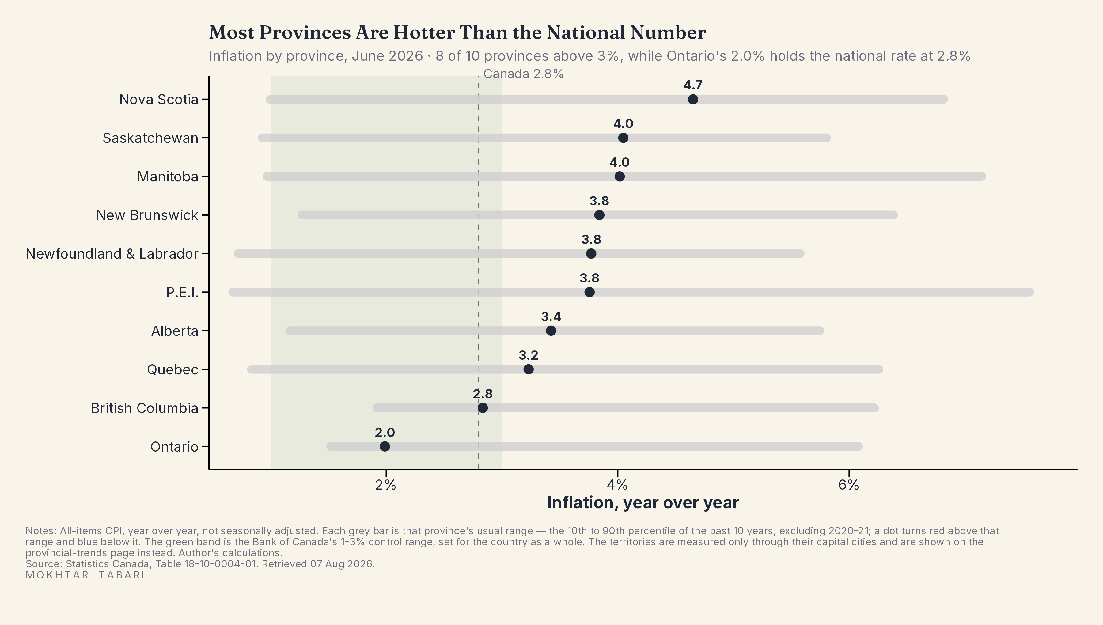 Inflation Province by Province