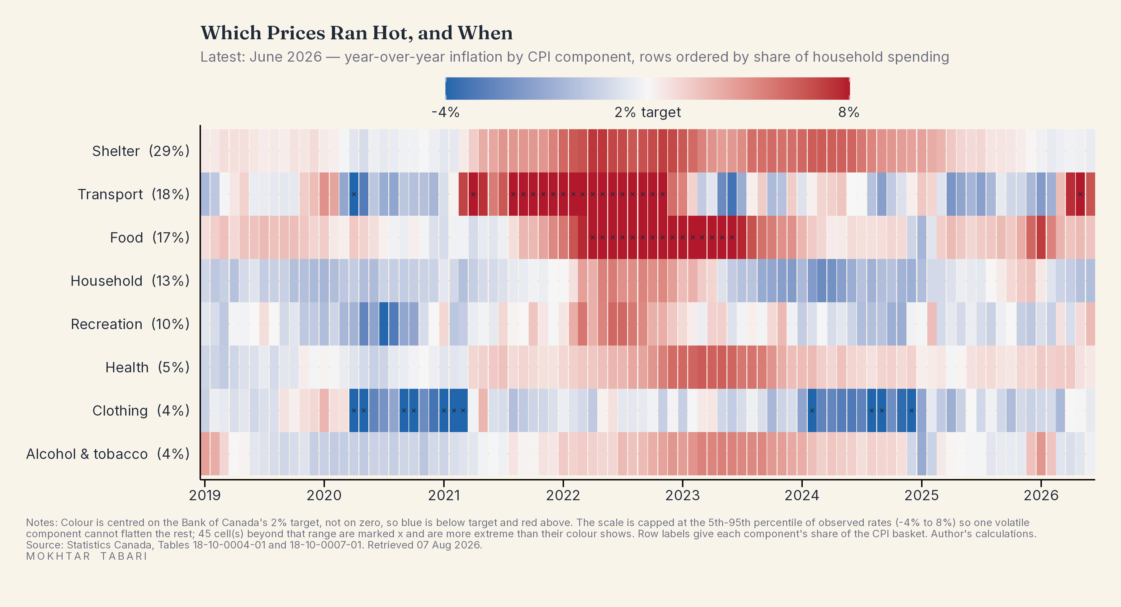 Which Prices Ran Hot, and When