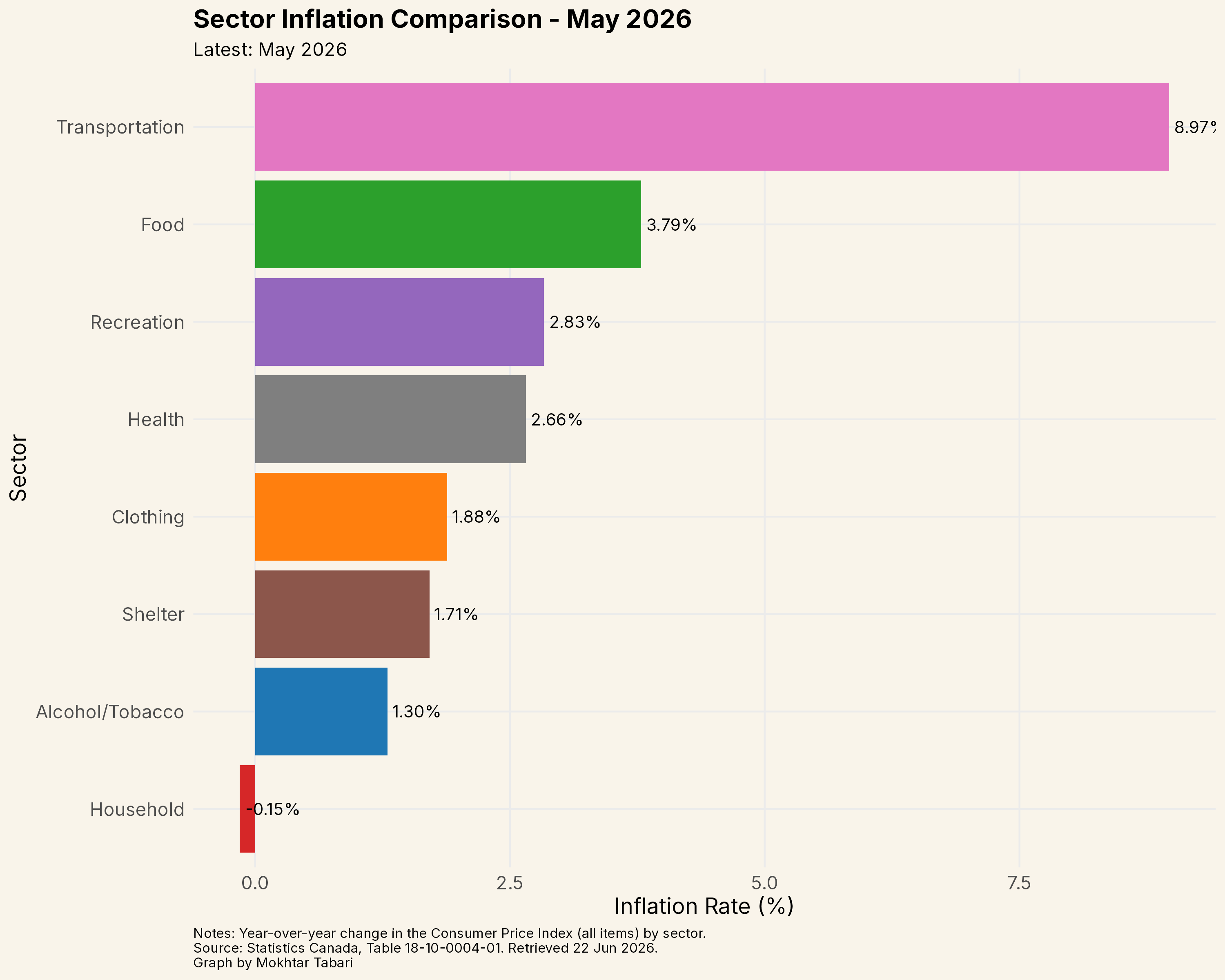 Sector Inflation Comparison