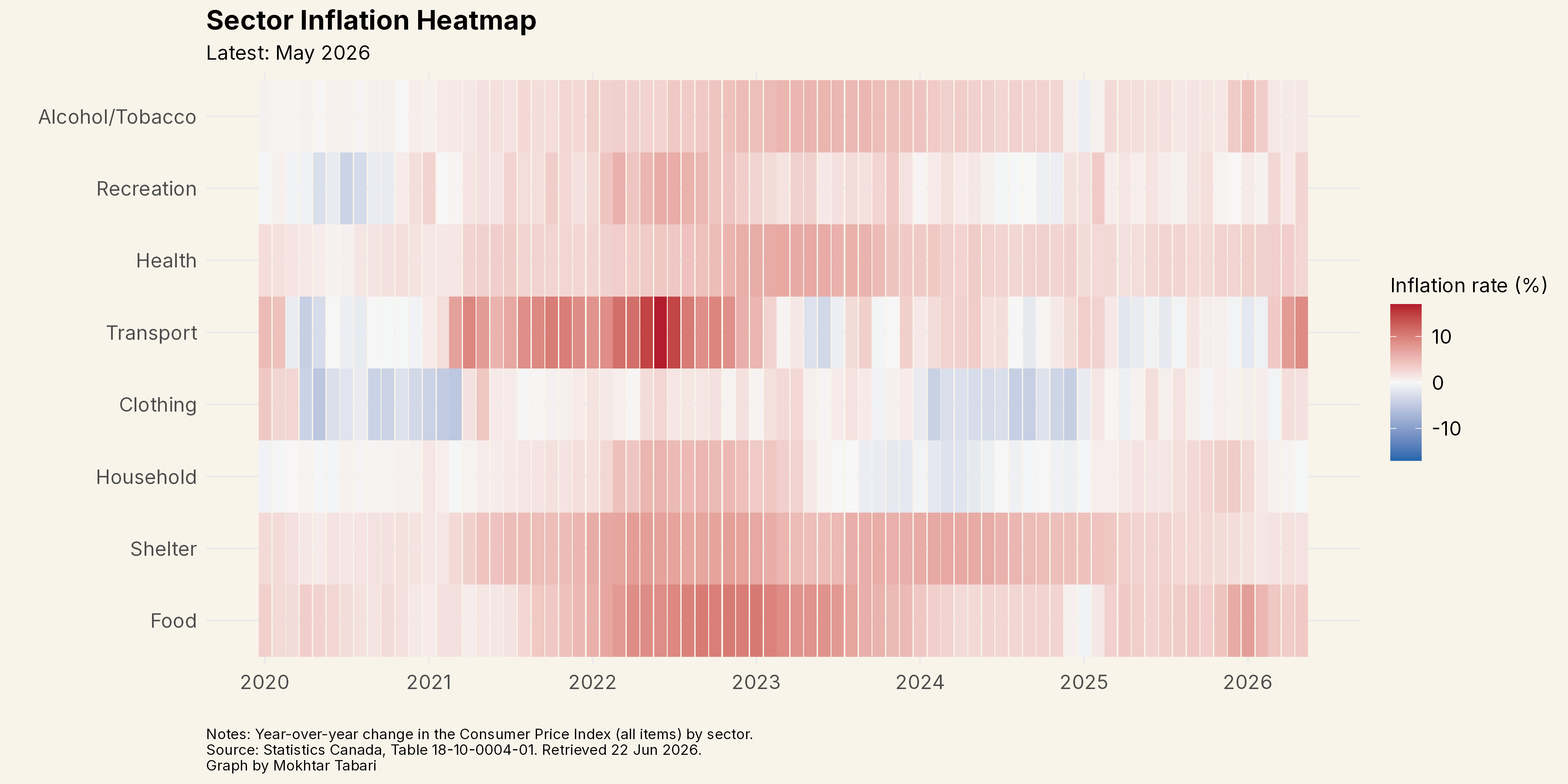Sector Inflation Heatmap