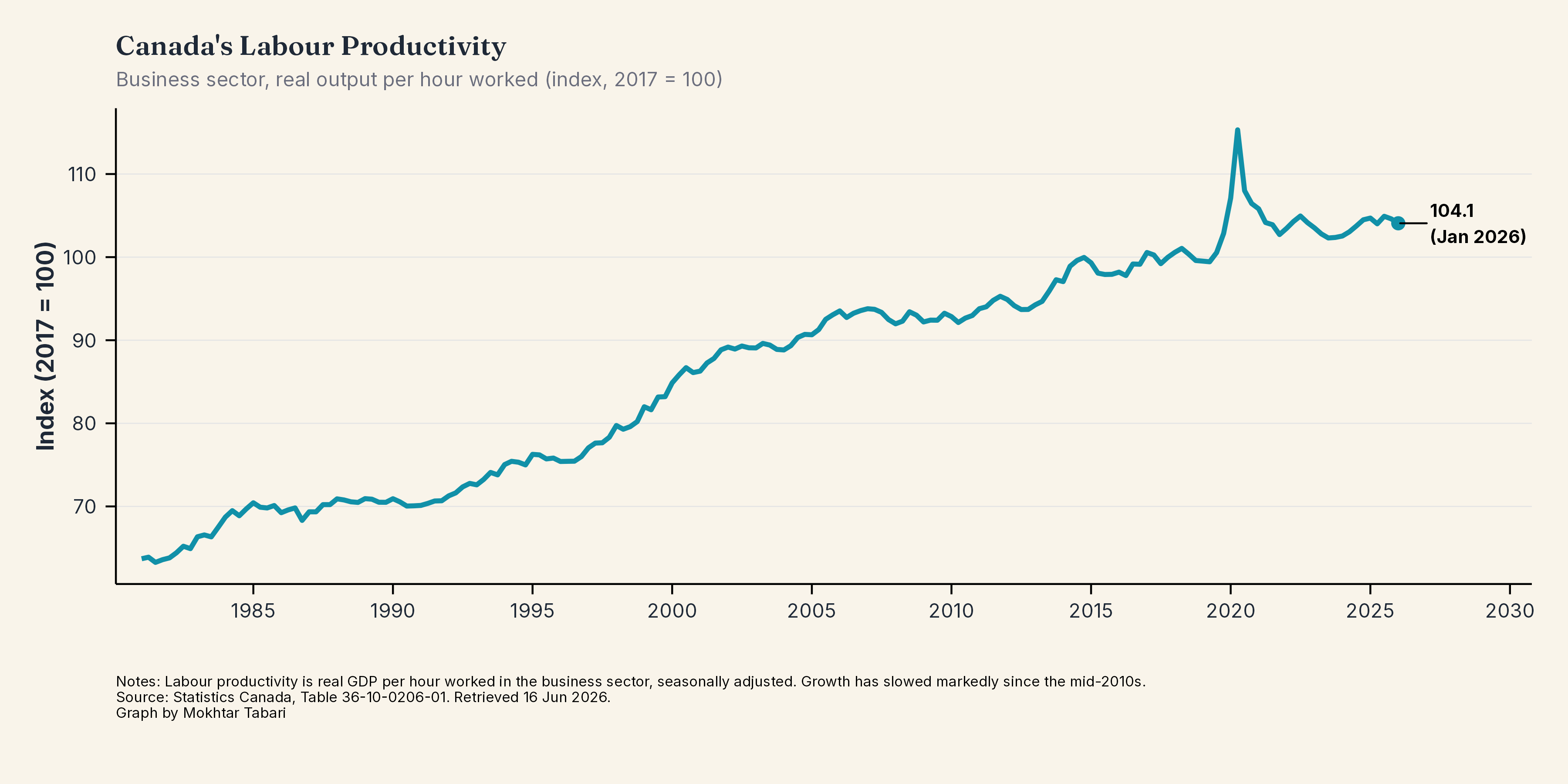 Canada's Labour Productivity