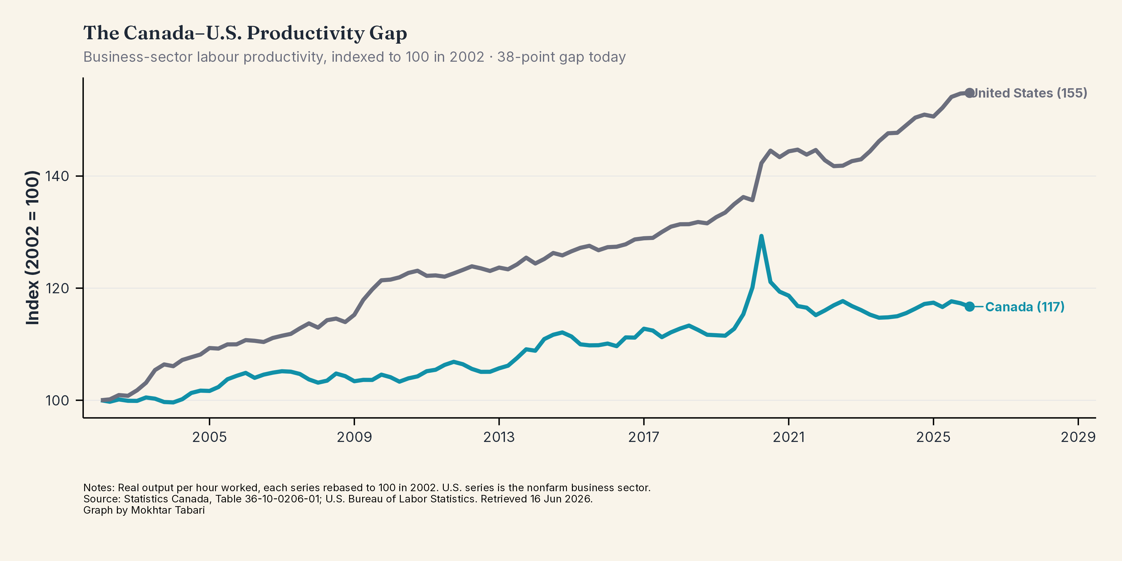 The Canada–U.S. Productivity Gap