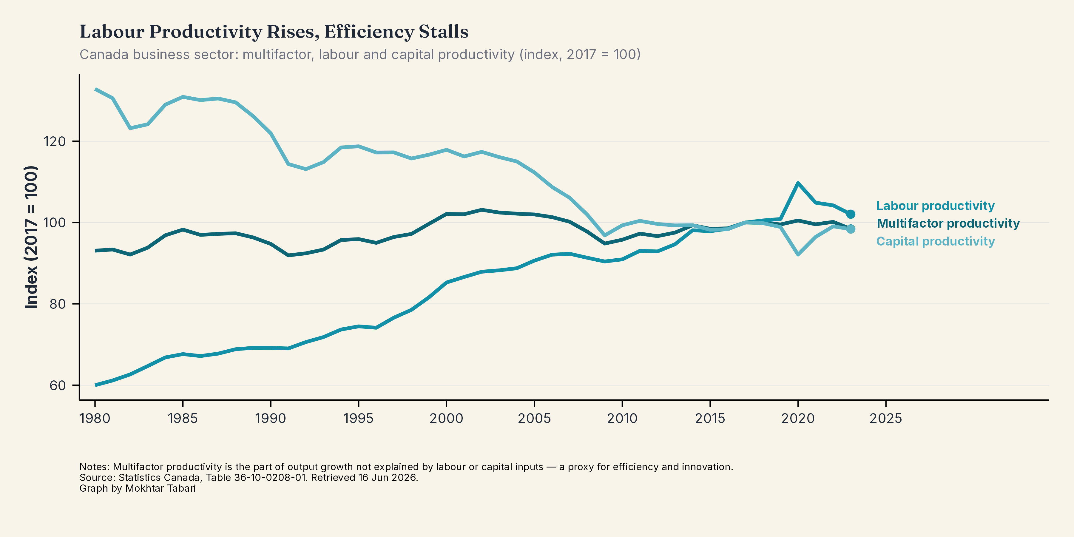 Multifactor vs Labour vs Capital Productivity