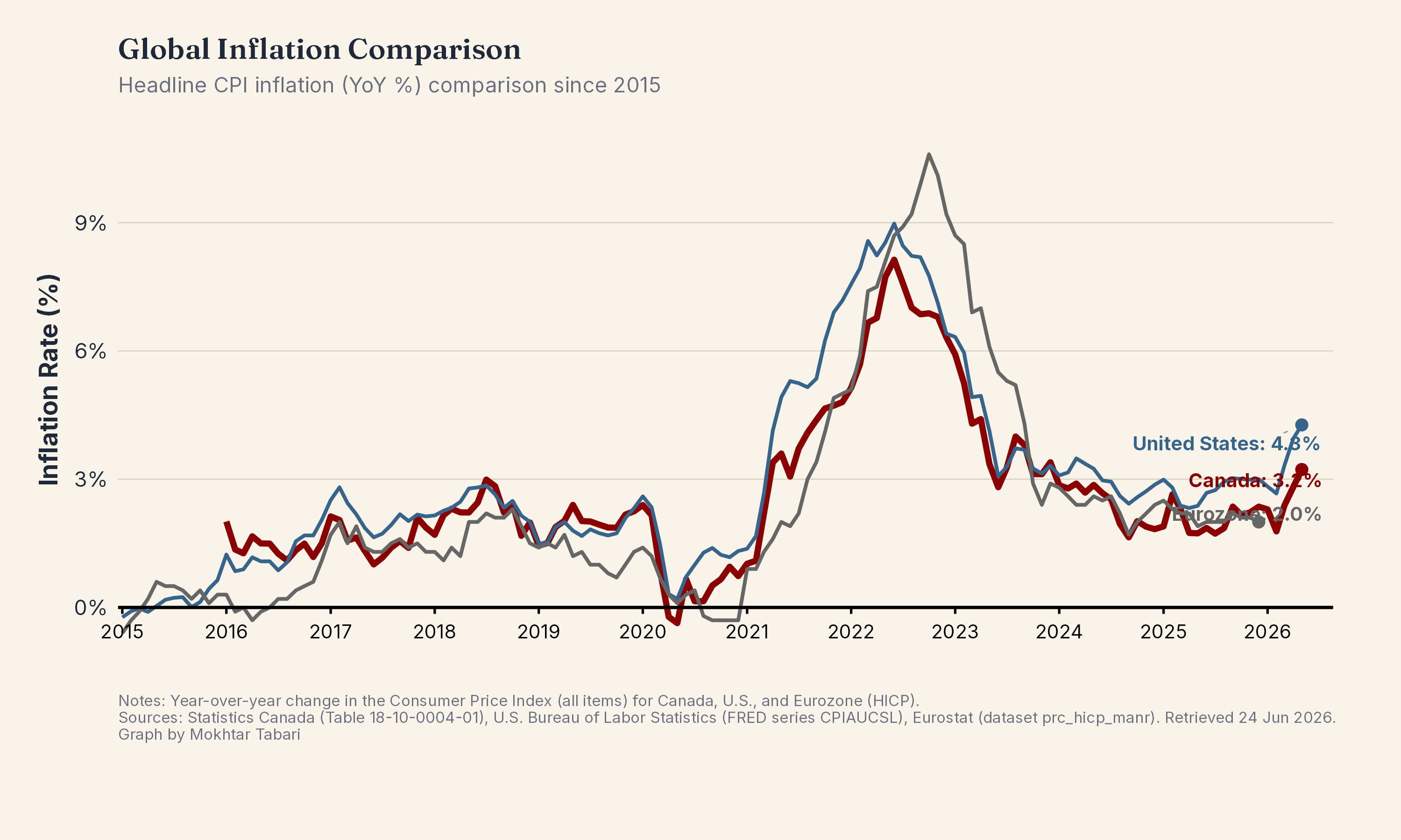 Global Inflation Comparison