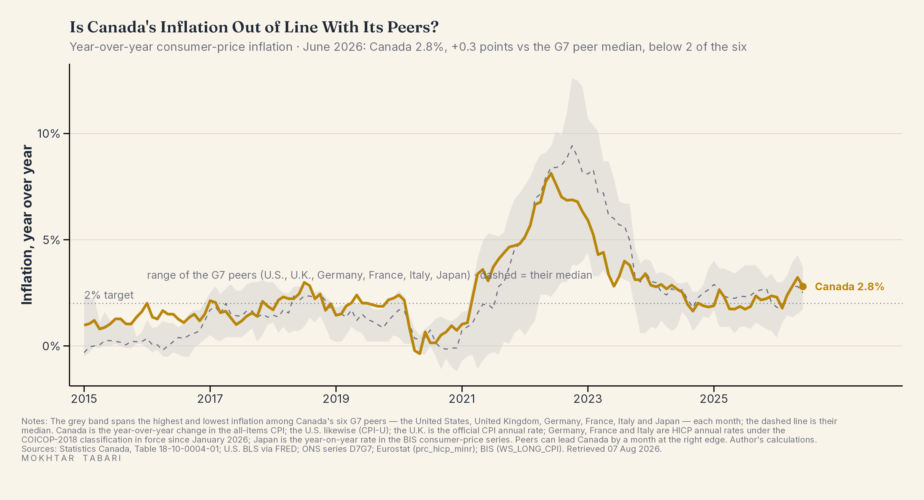 Is Canada's Inflation Out of Line With Its Peers?