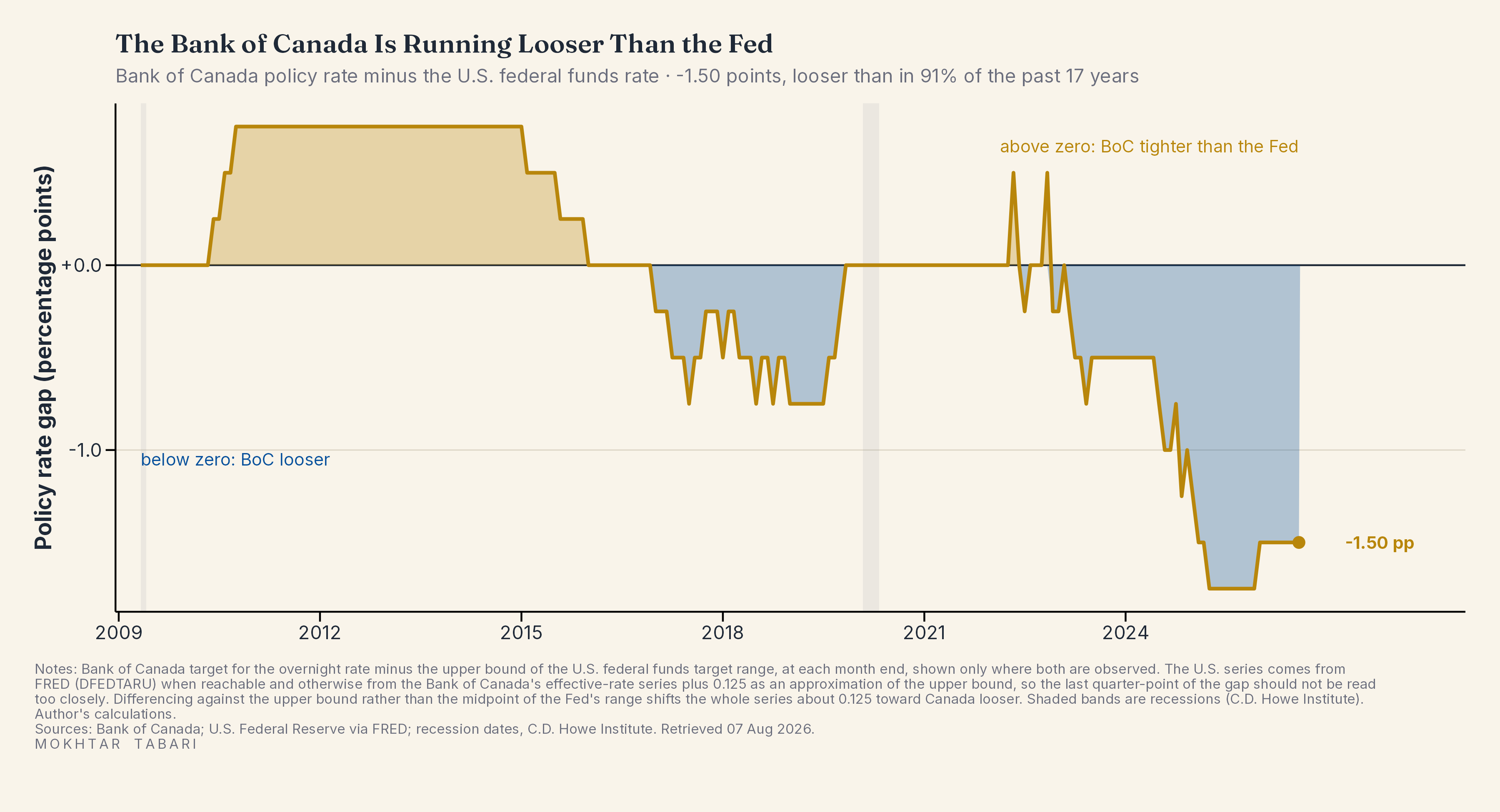 How Far the Bank of Canada Sits From the Fed
