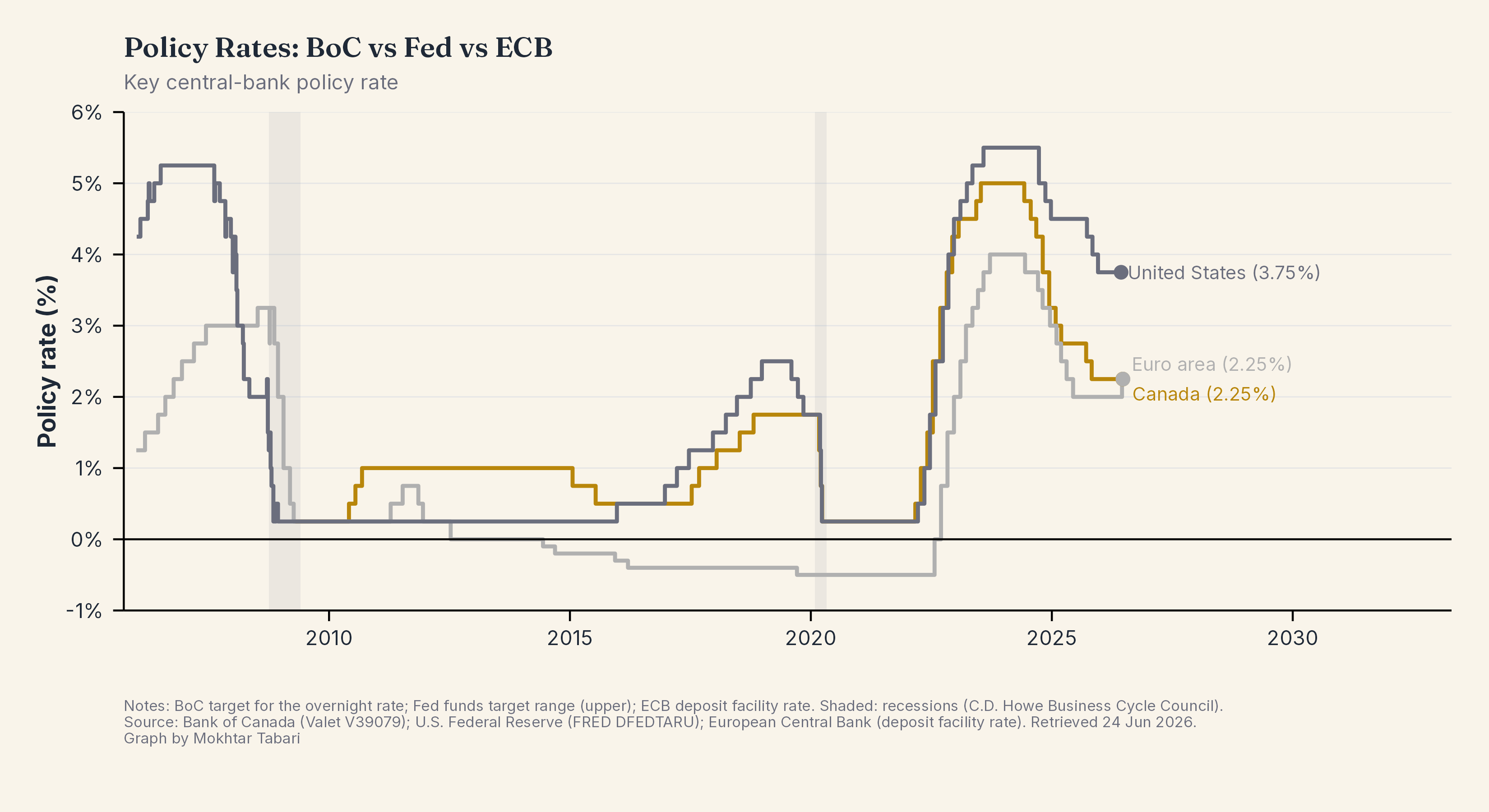 Policy Interest Rates: Canada, U.S., Euro Area