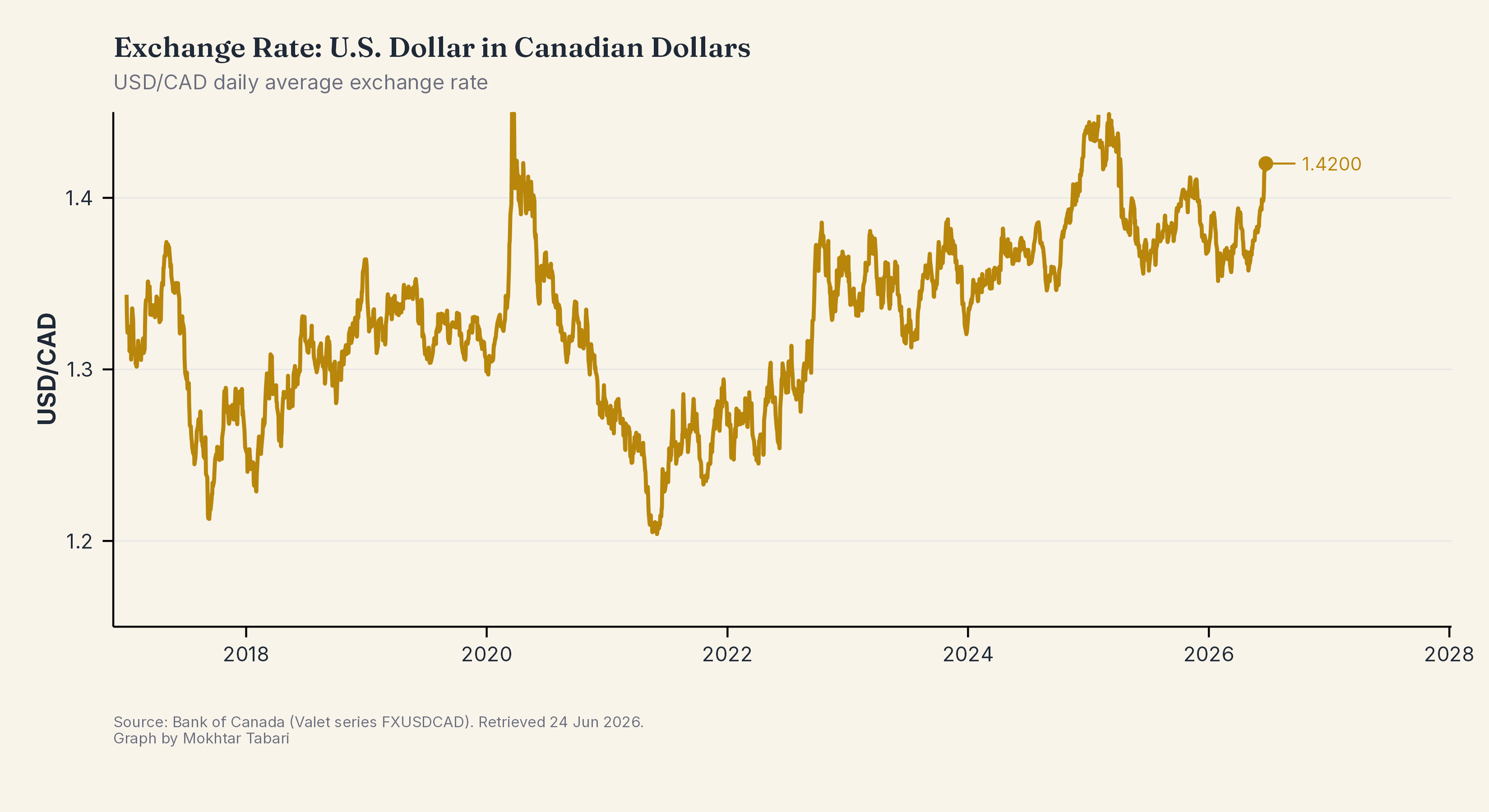 USD/CAD Exchange Rate