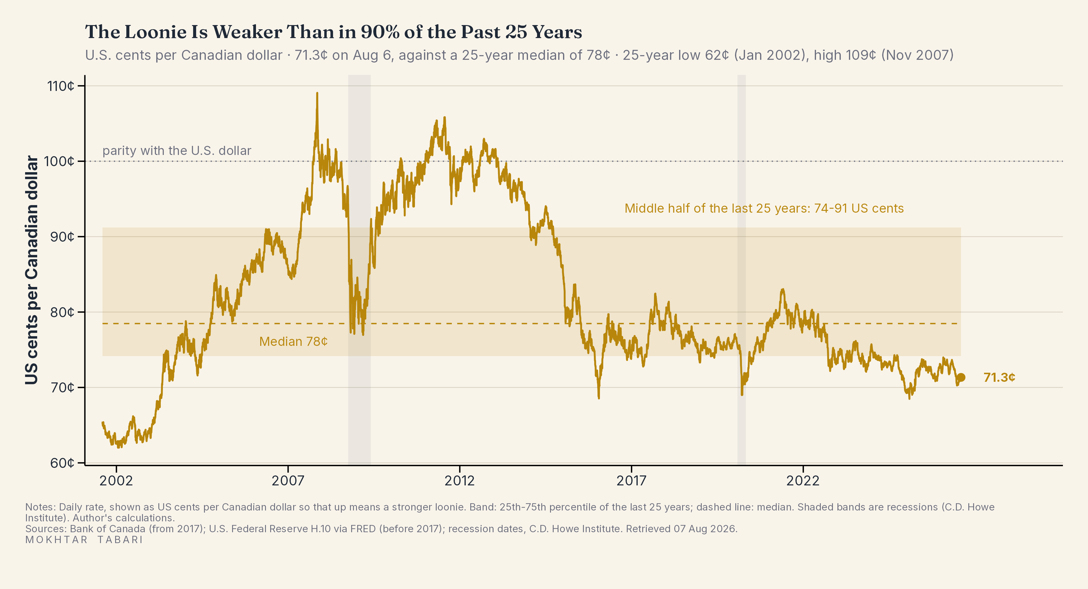 What the Loonie Is Worth
