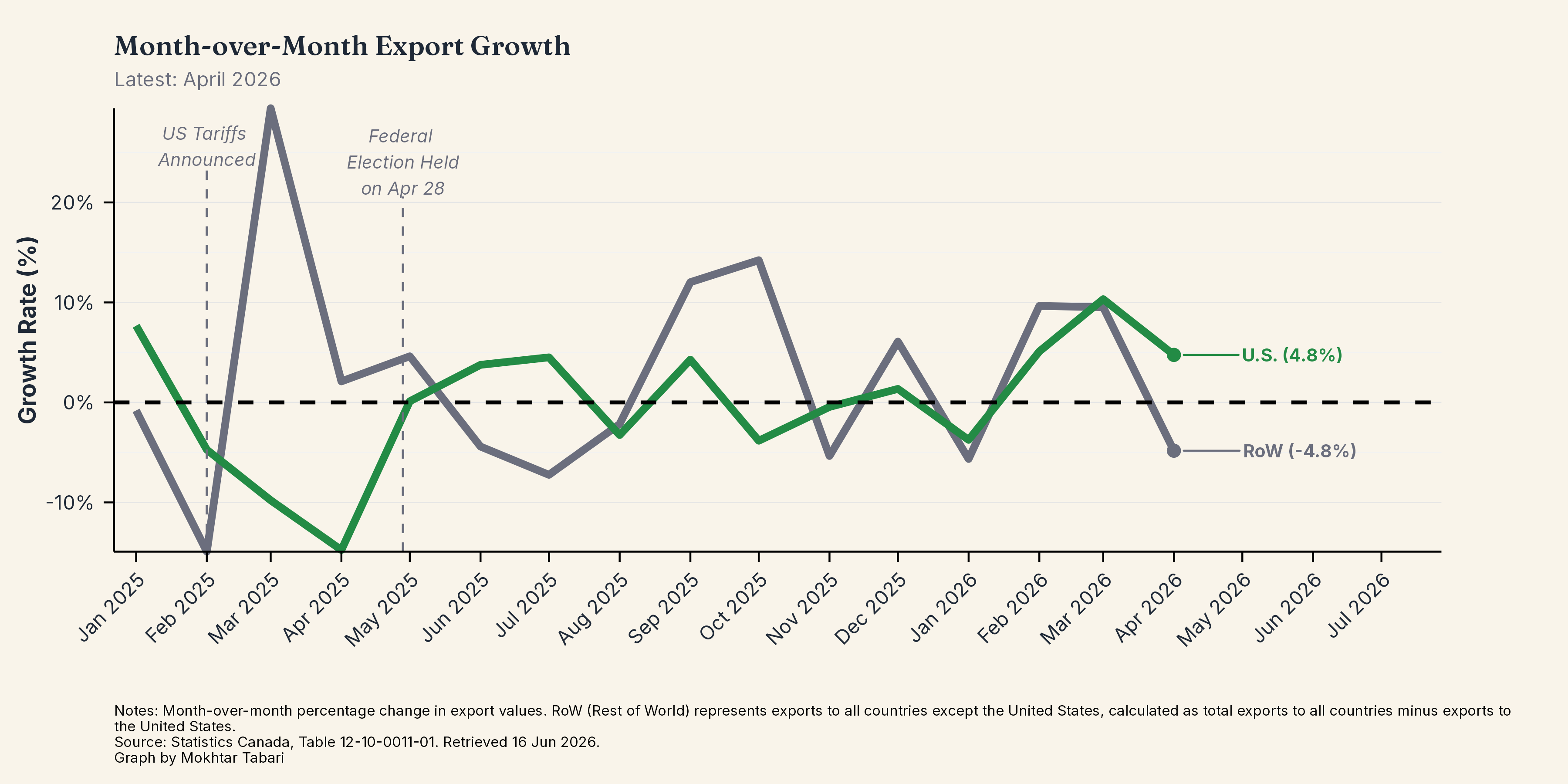 Export Growth: U.S. vs Rest of World