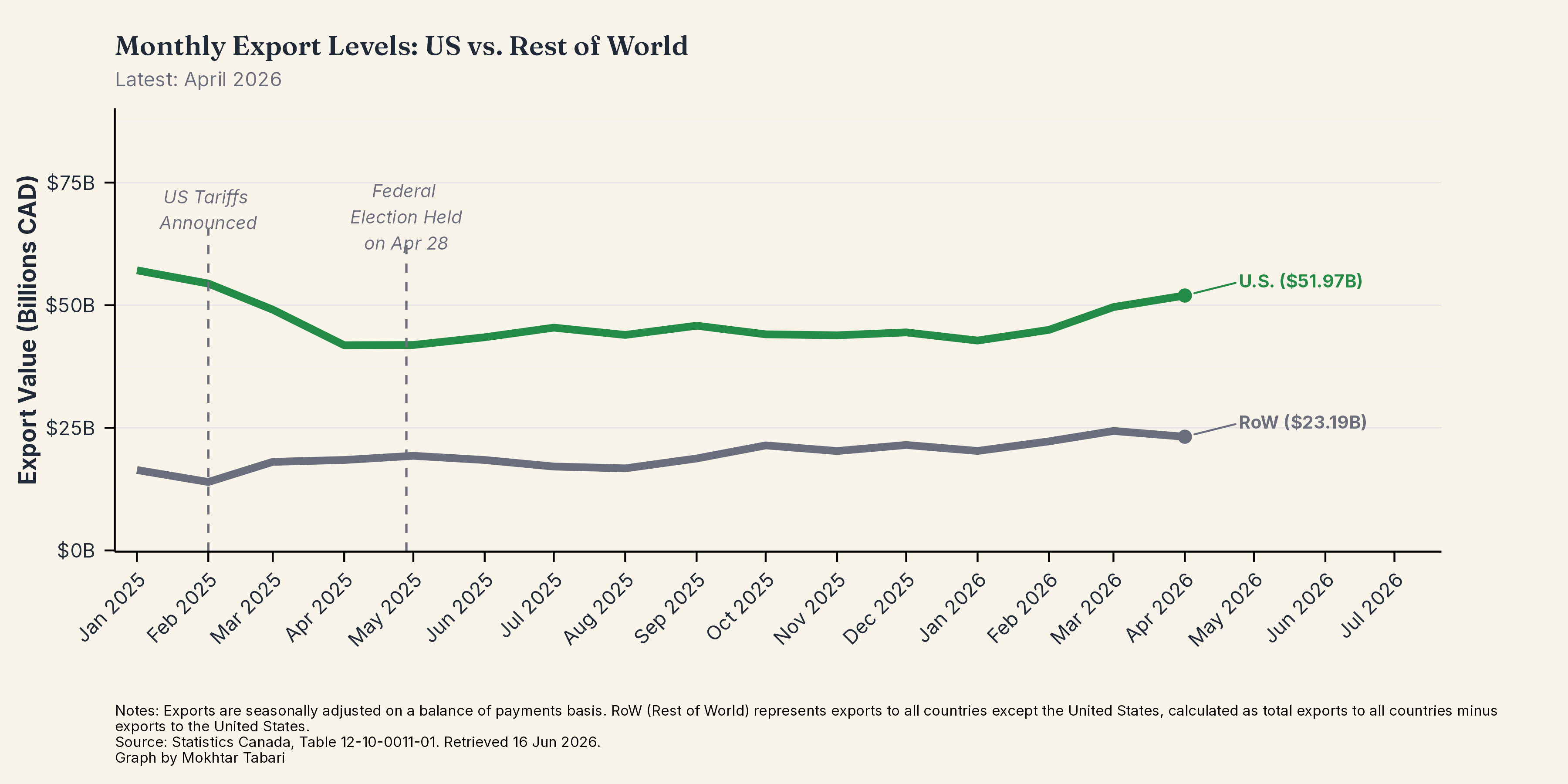 Exports: U.S. vs Rest of World