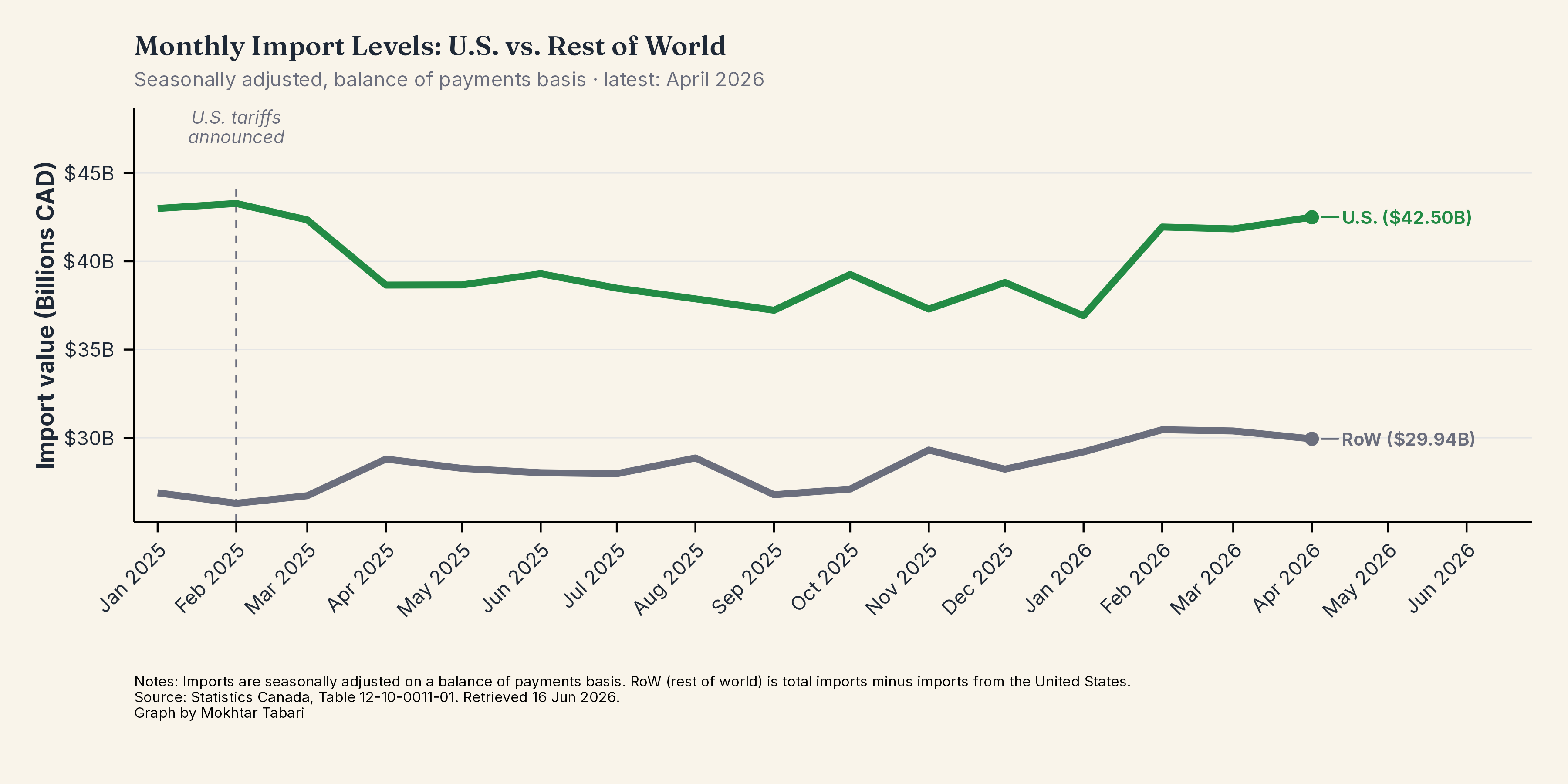 Imports: U.S. vs Rest of World