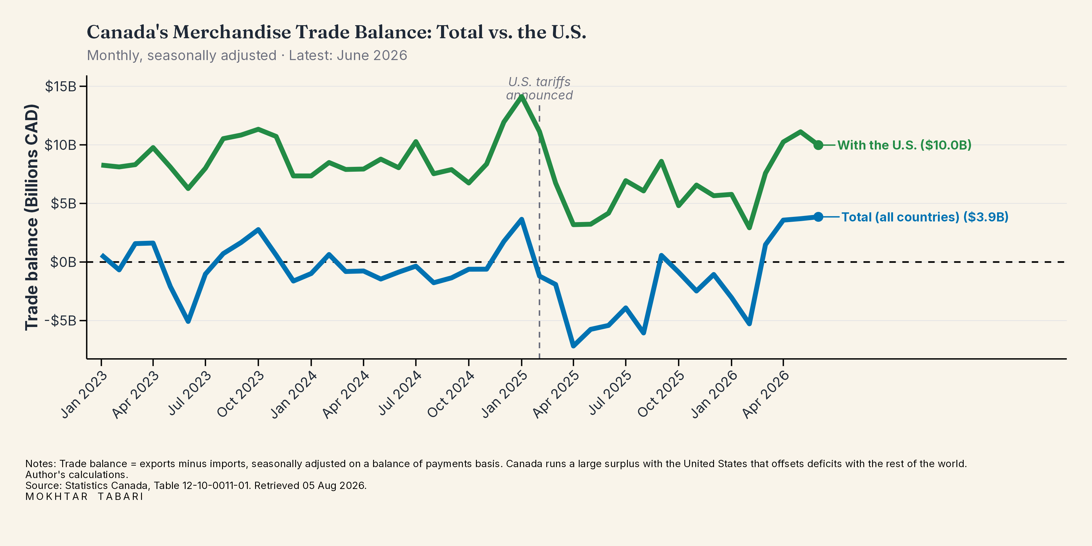 Canada's Merchandise Trade Balance: Total vs. the U.S.
