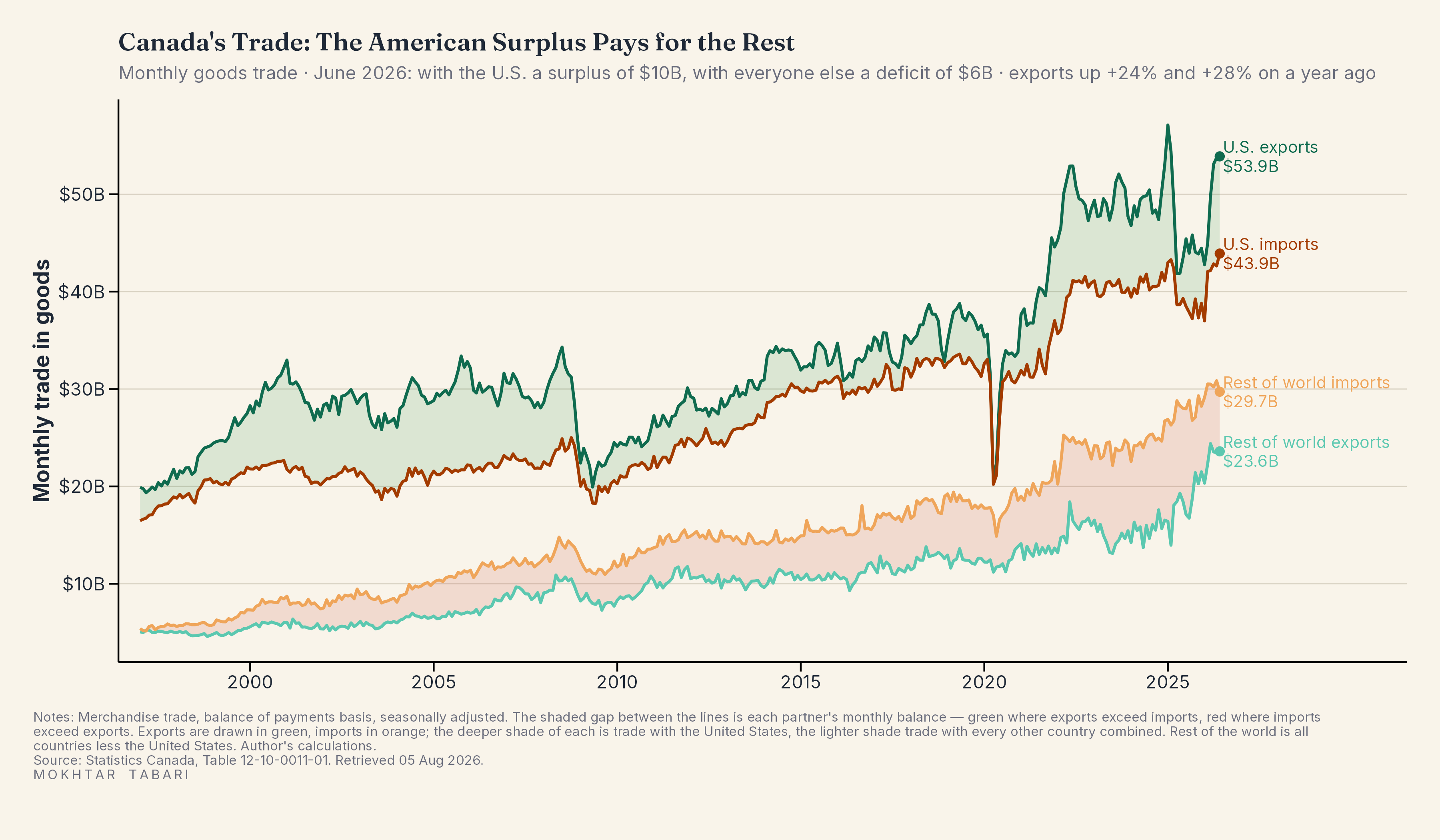 Canada's Trade With the U.S., and With Everyone Else