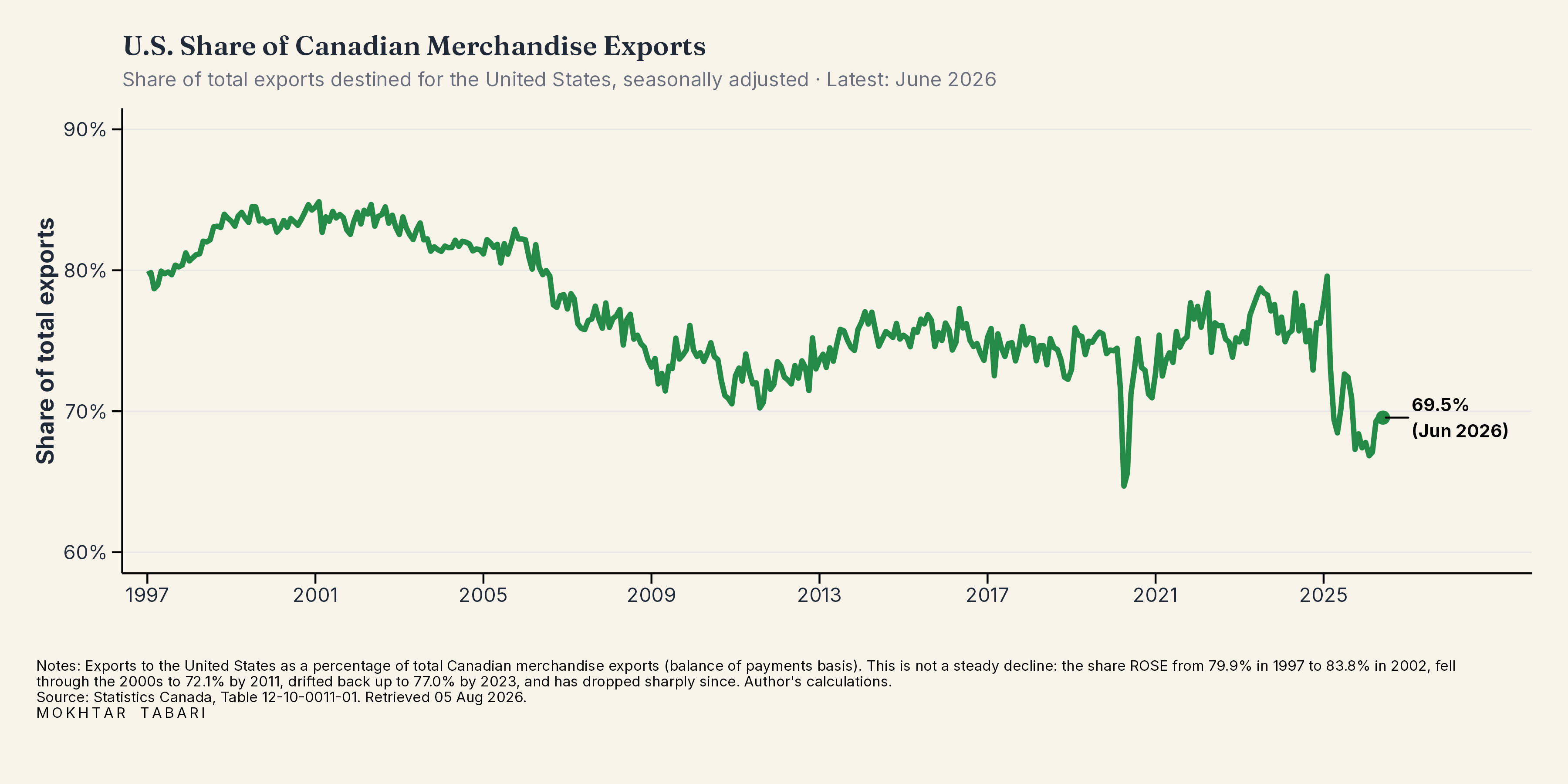 U.S. Share of Canadian Merchandise Exports